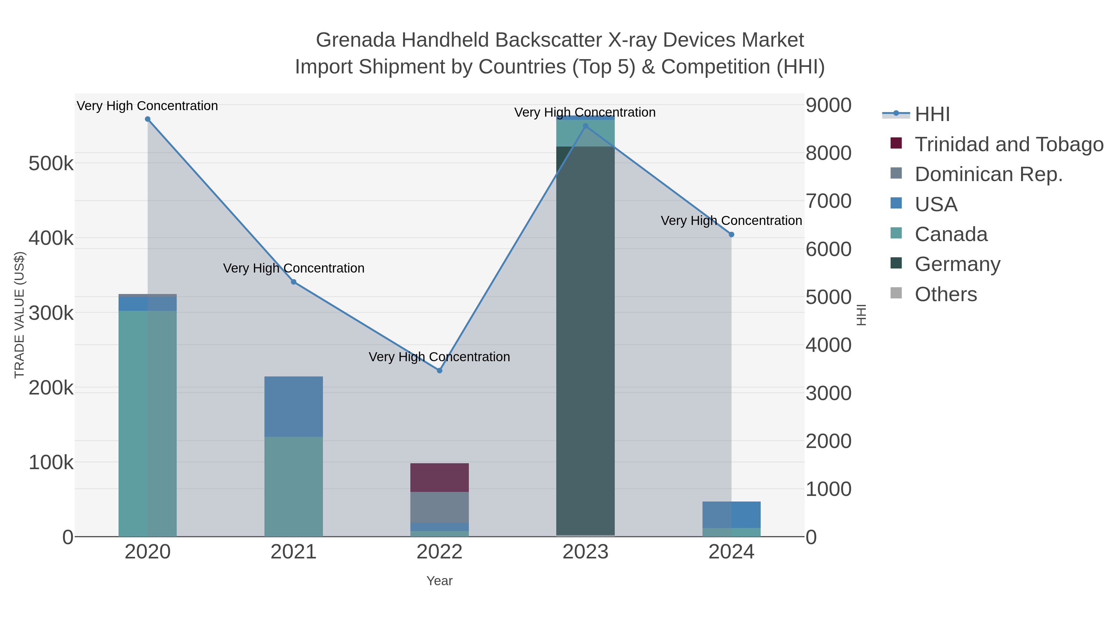 Grenada Handheld Backscatter X-ray Devices Market Import Shipment by Countries (Top 5) & Competition (HHI)