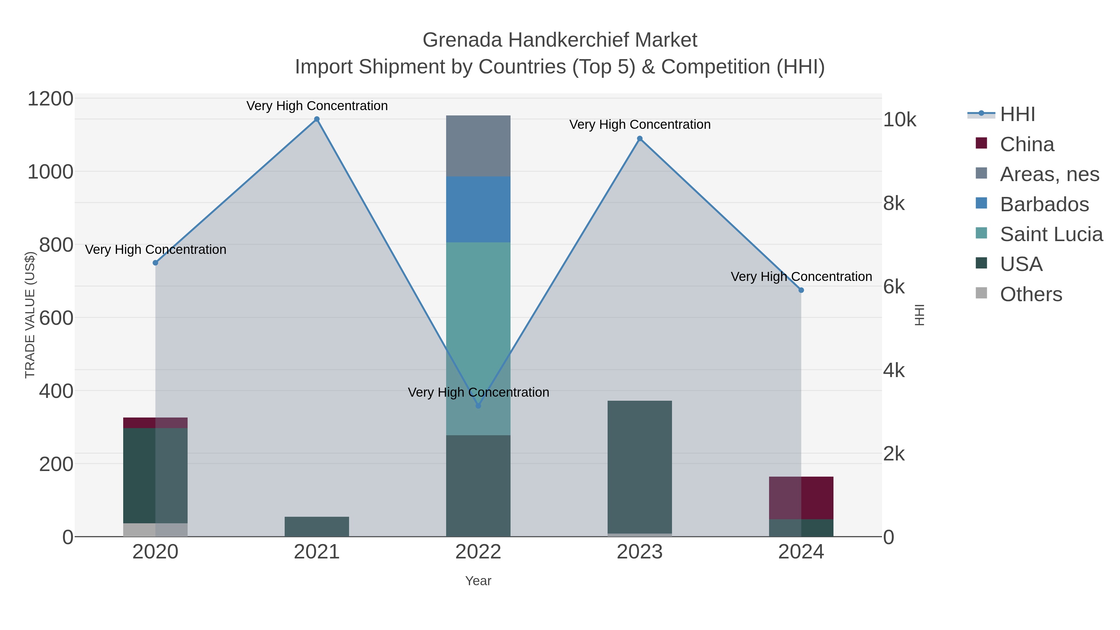 Grenada Handkerchief Market Import Shipment by Countries (Top 5) & Competition (HHI)