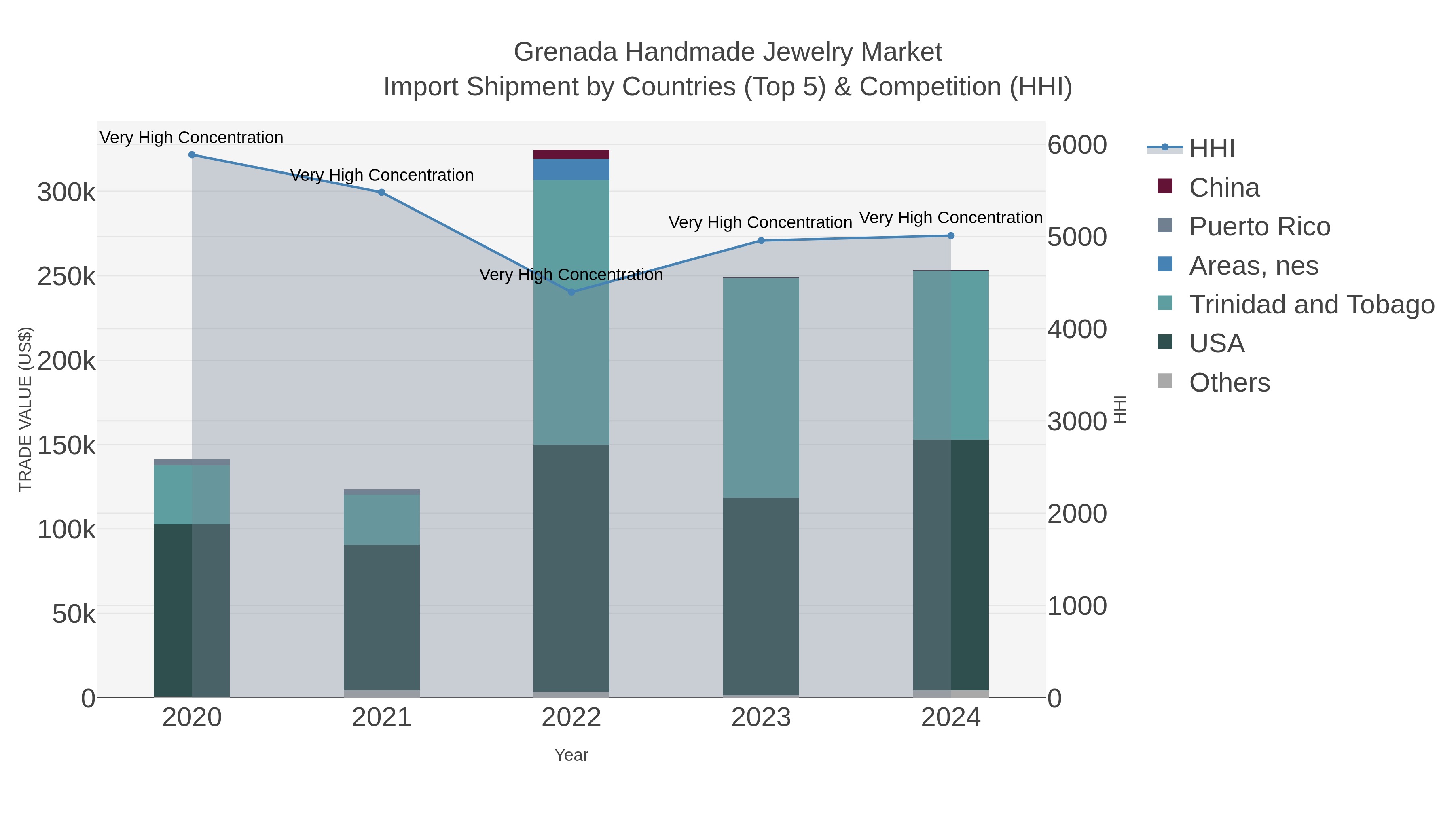 Grenada Handmade Jewelry Market Import Shipment by Countries (Top 5) & Competition (HHI)
