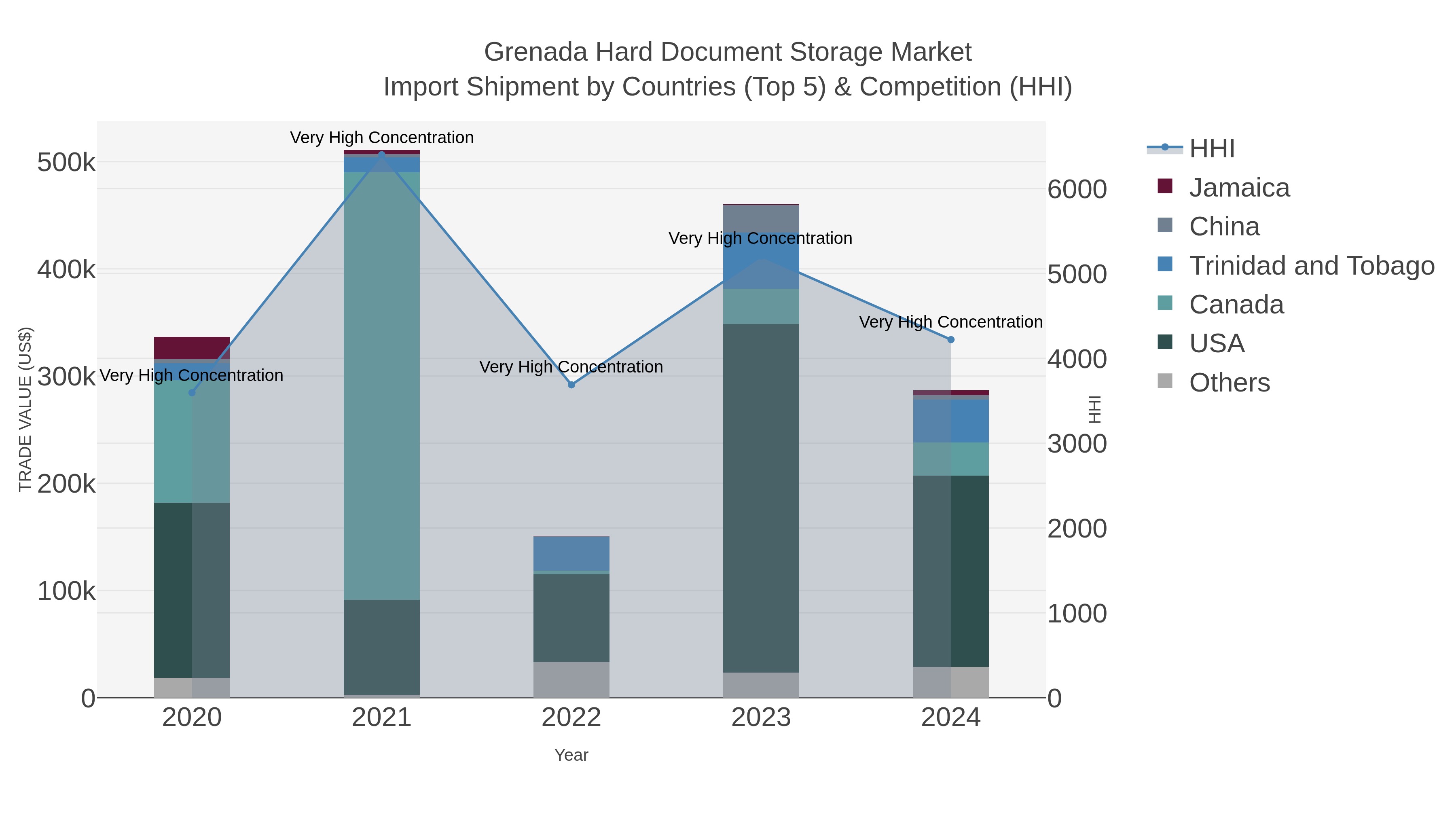 Grenada Hard Document Storage Market Import Shipment by Countries (Top 5) & Competition (HHI)