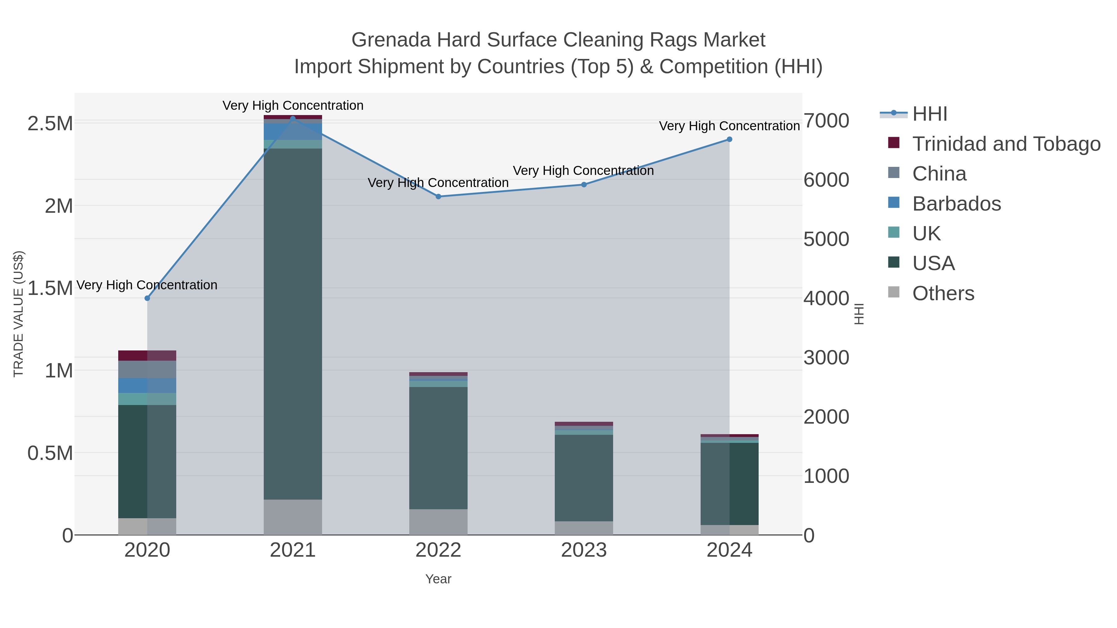 Grenada Hard Surface Cleaning Rags Market Import Shipment by Countries (Top 5) & Competition (HHI)
