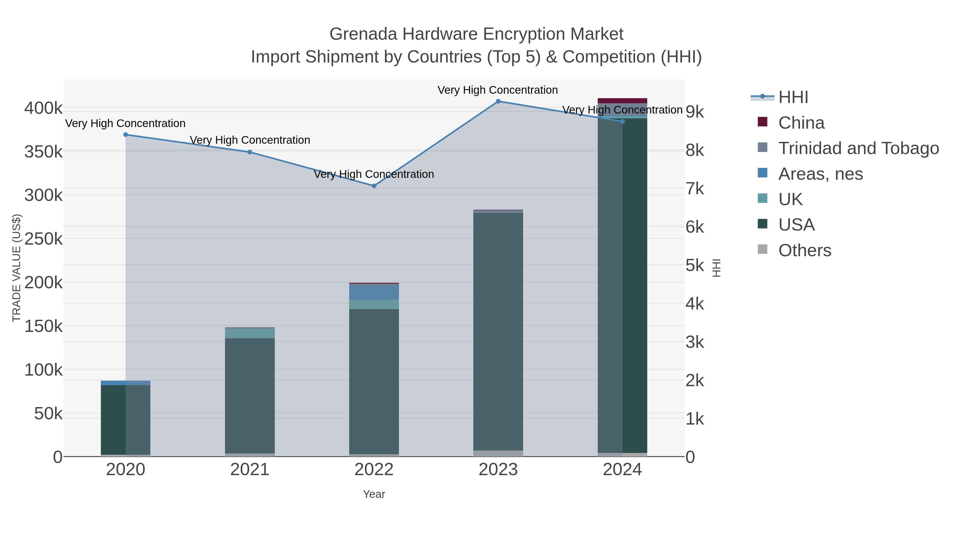 Grenada Hardware Encryption Market Import Shipment by Countries (Top 5) & Competition (HHI)