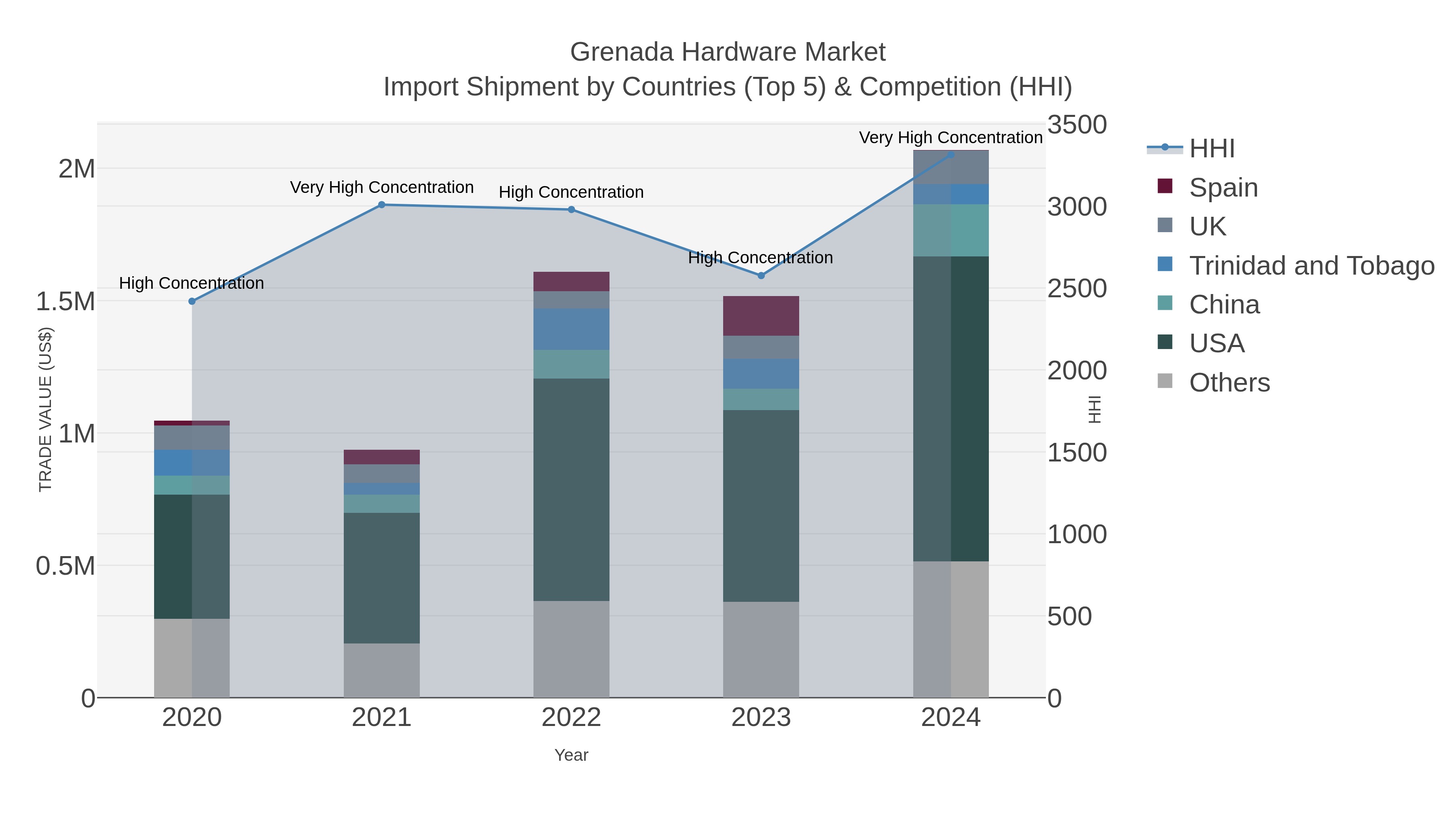 Grenada Hardware Market Import Shipment by Countries (Top 5) & Competition (HHI)