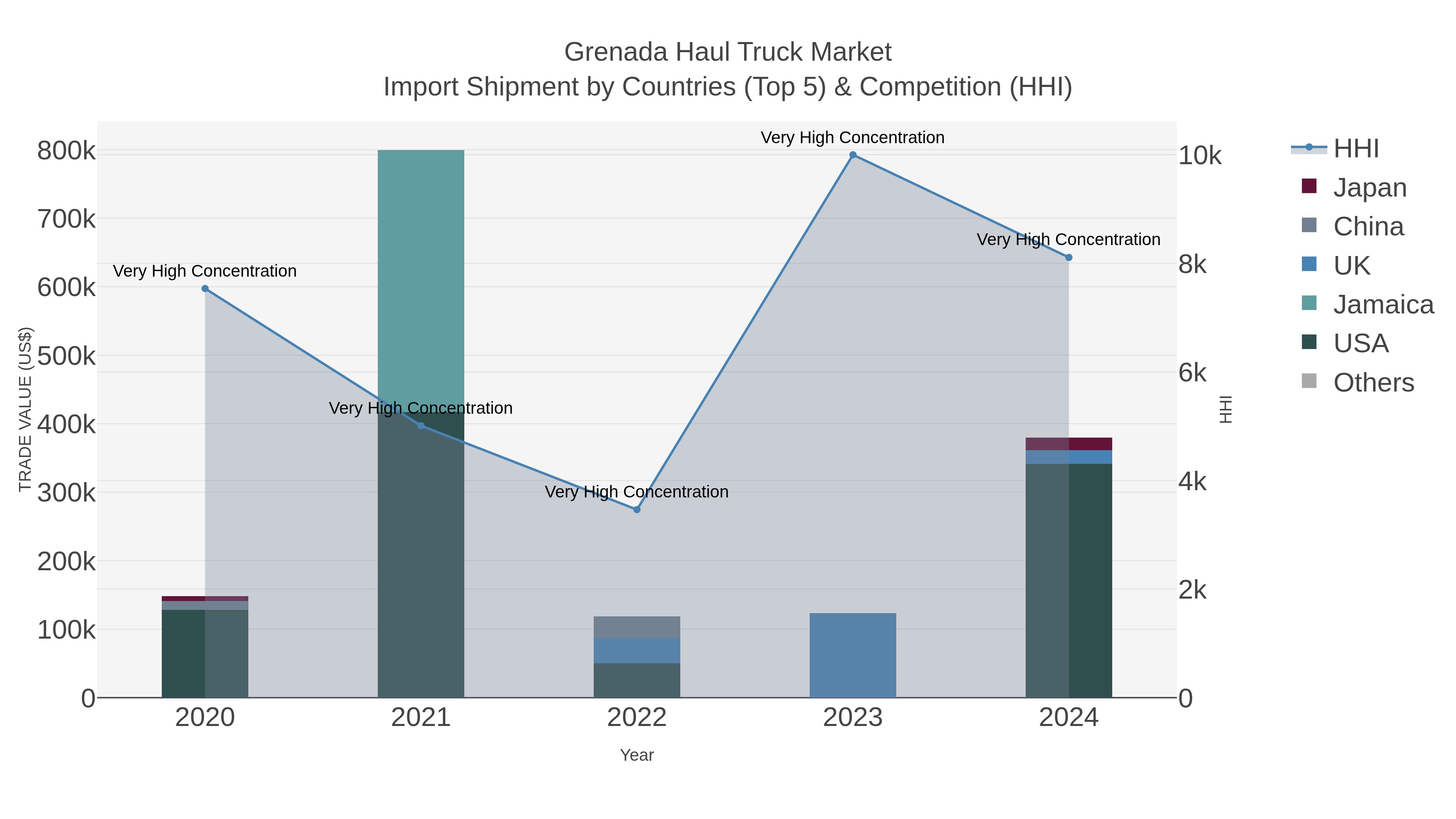 Grenada Haul Truck Market Import Shipment by Countries (Top 5) & Competition (HHI)
