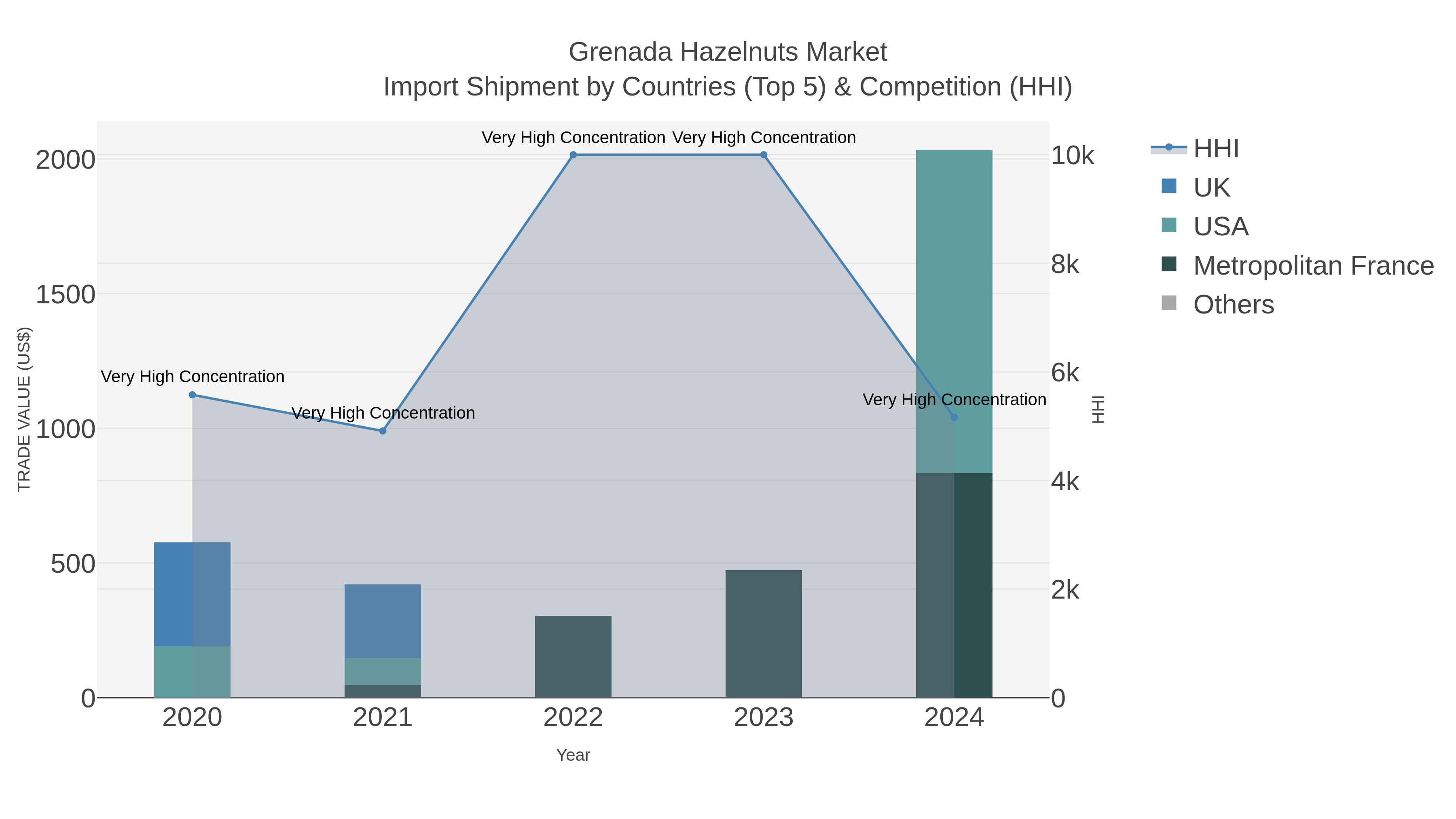 Grenada Hazelnuts Market Import Shipment by Countries (Top 5) & Competition (HHI)