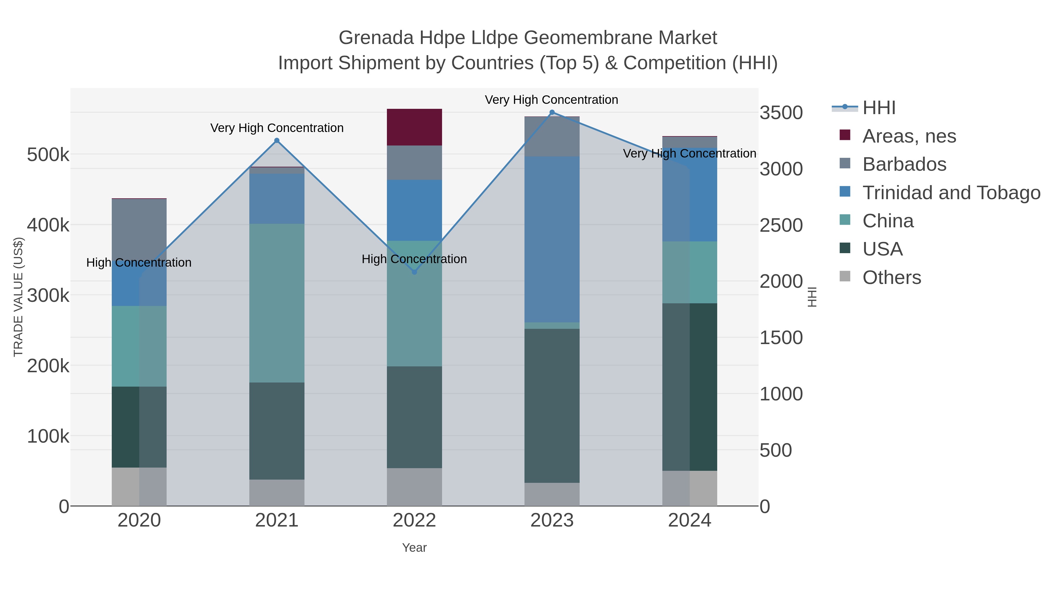 Grenada Hdpe Lldpe Geomembrane Market Import Shipment by Countries (Top 5) & Competition (HHI)