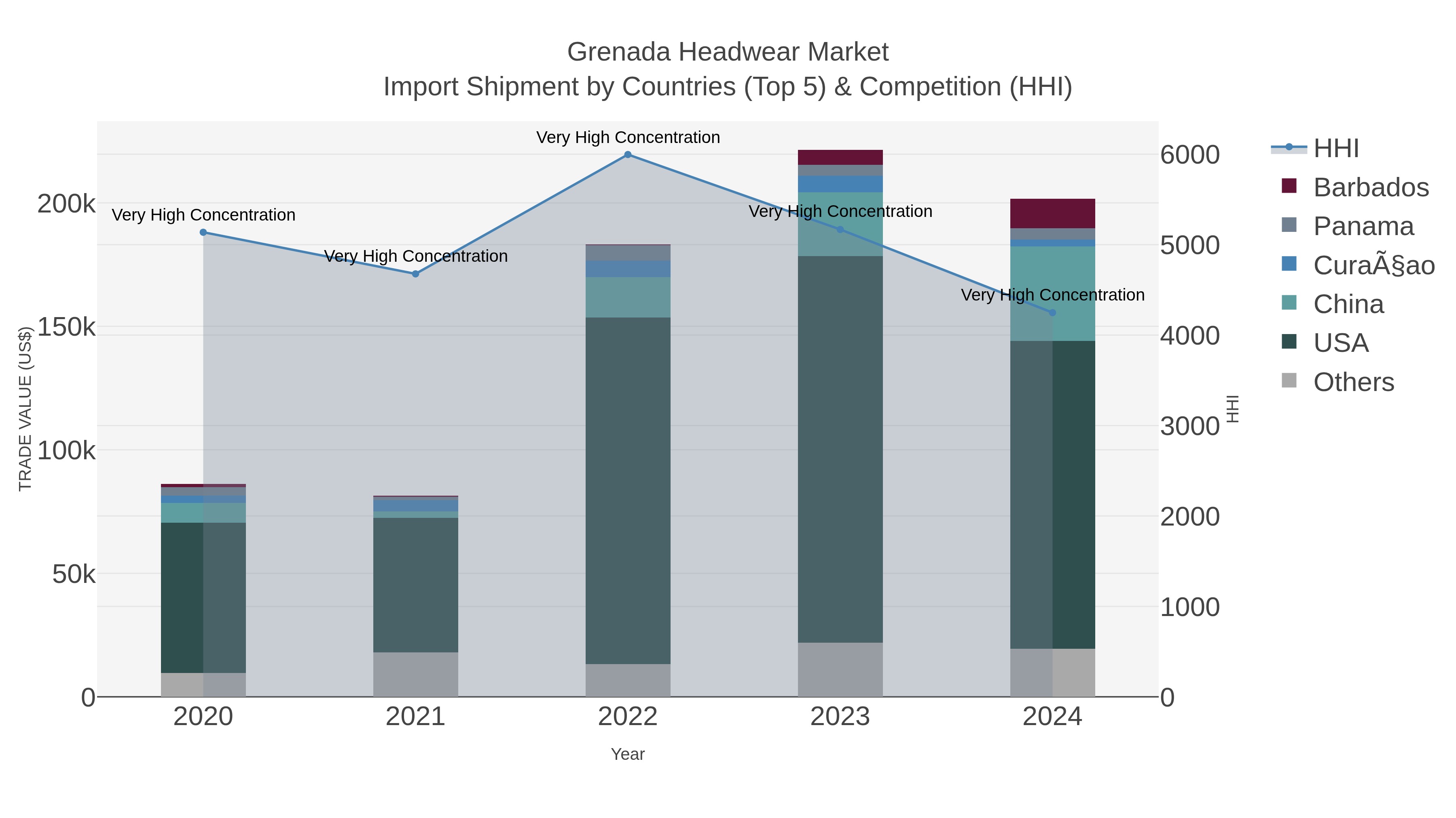 Grenada Headwear Market Import Shipment by Countries (Top 5) & Competition (HHI)