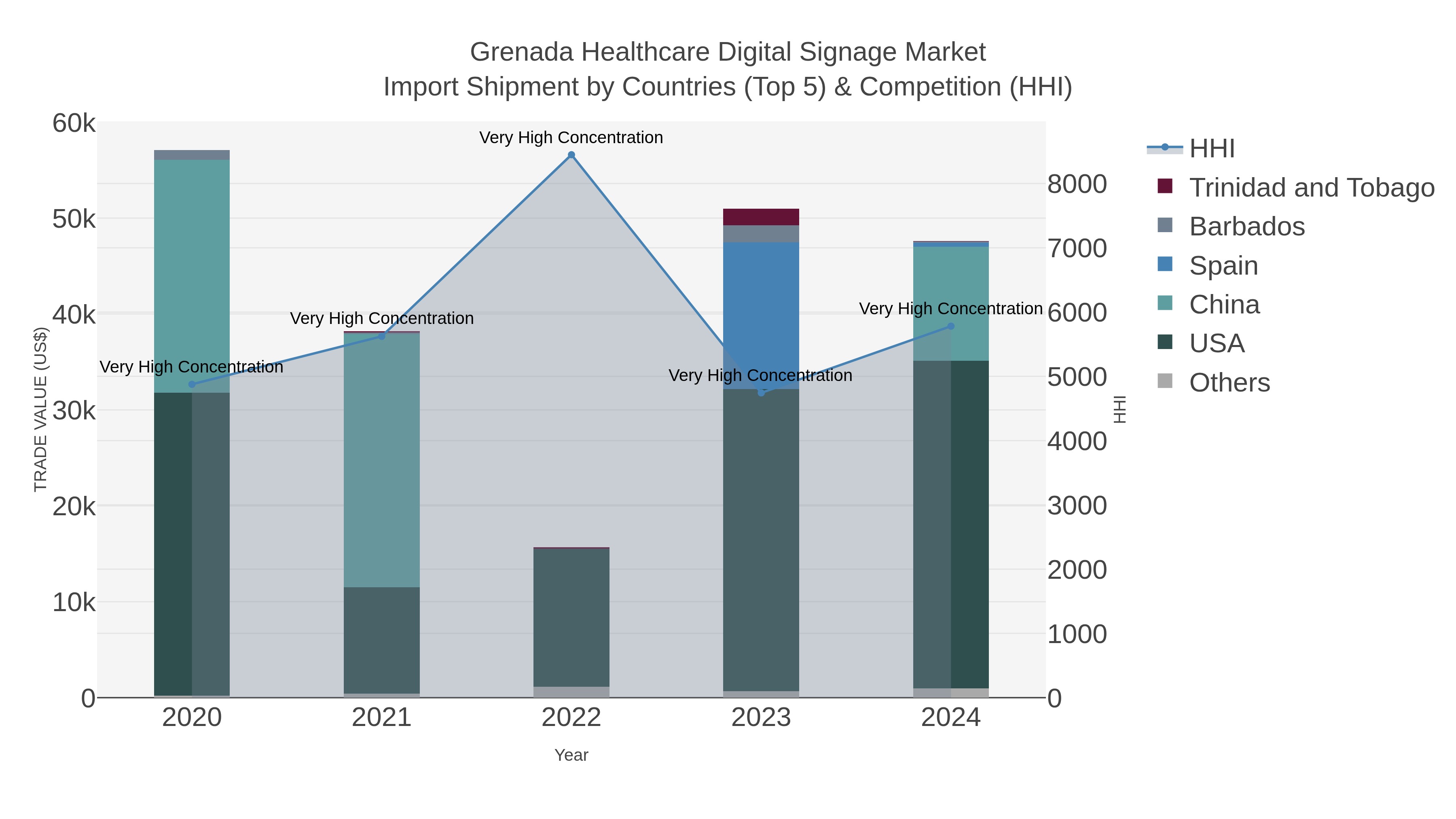 Grenada Healthcare Digital Signage Market Import Shipment by Countries (Top 5) & Competition (HHI)