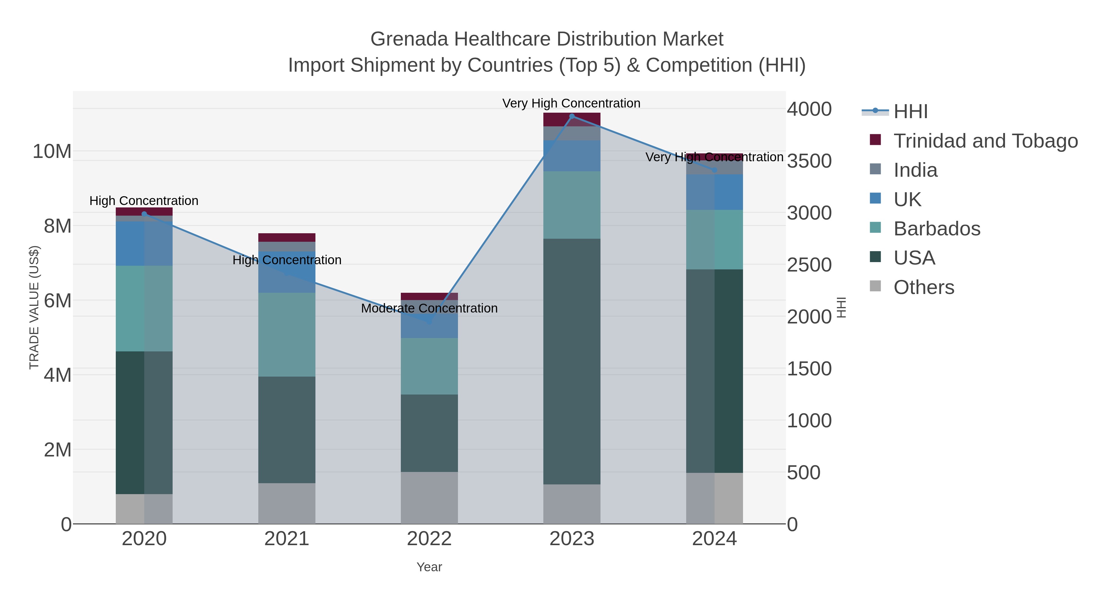 Grenada Healthcare Distribution Market Import Shipment by Countries (Top 5) & Competition (HHI)