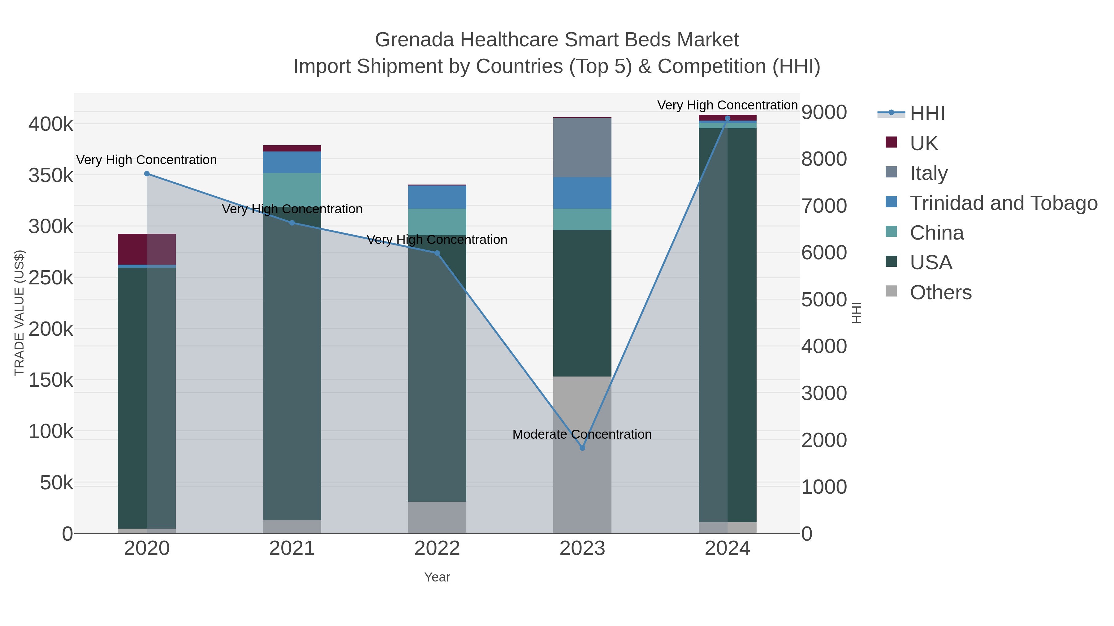Grenada Healthcare Smart Beds Market Import Shipment by Countries (Top 5) & Competition (HHI)