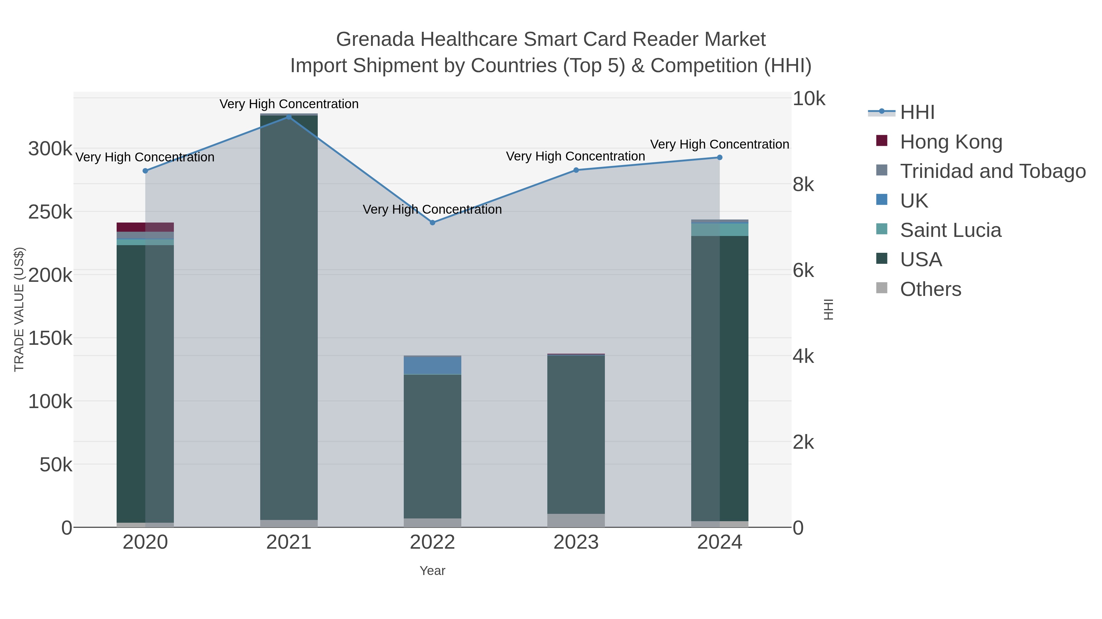 Grenada Healthcare Smart Card Reader Market Import Shipment by Countries (Top 5) & Competition (HHI)