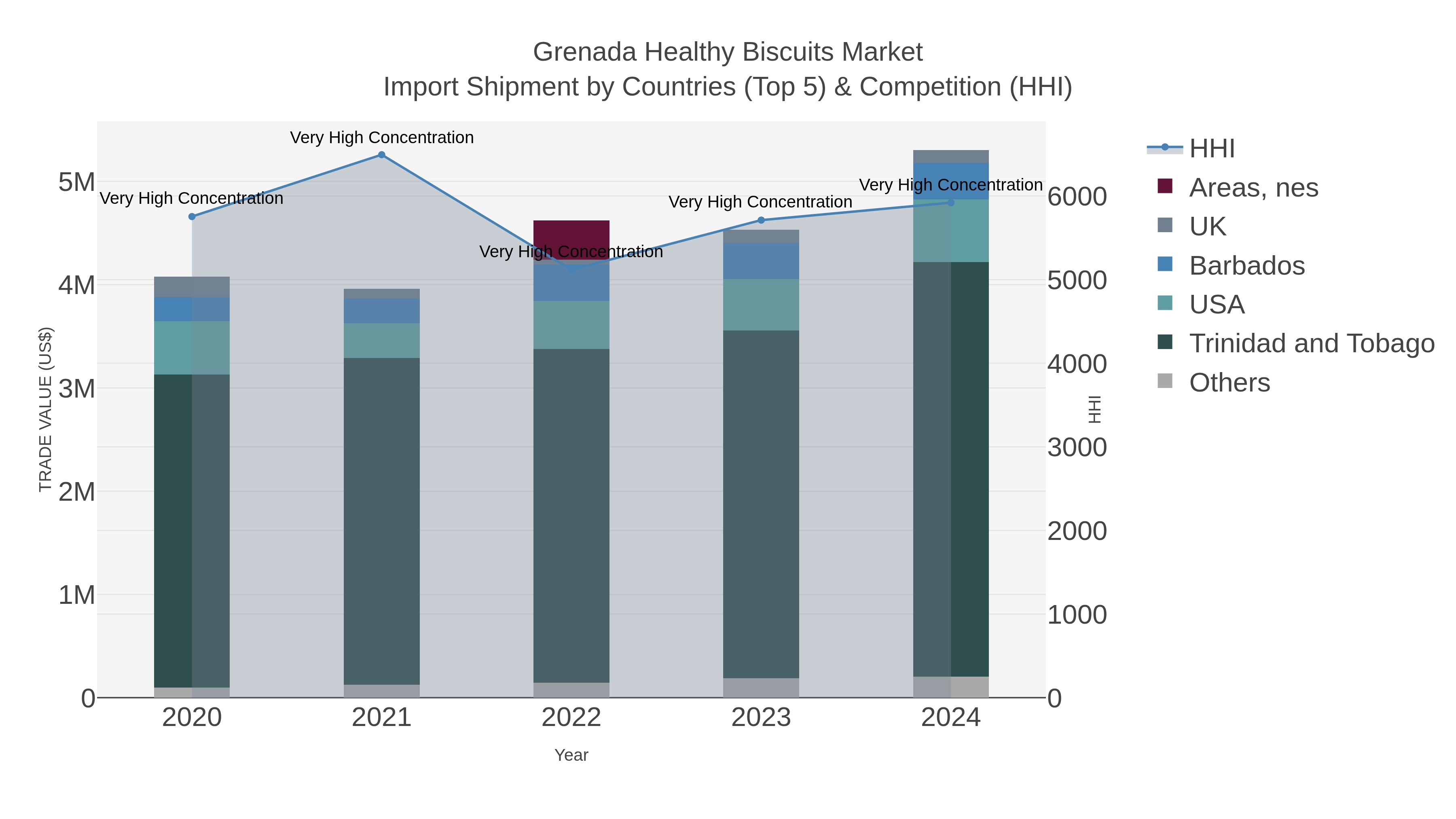 Grenada Healthy Biscuits Market Import Shipment by Countries (Top 5) & Competition (HHI)