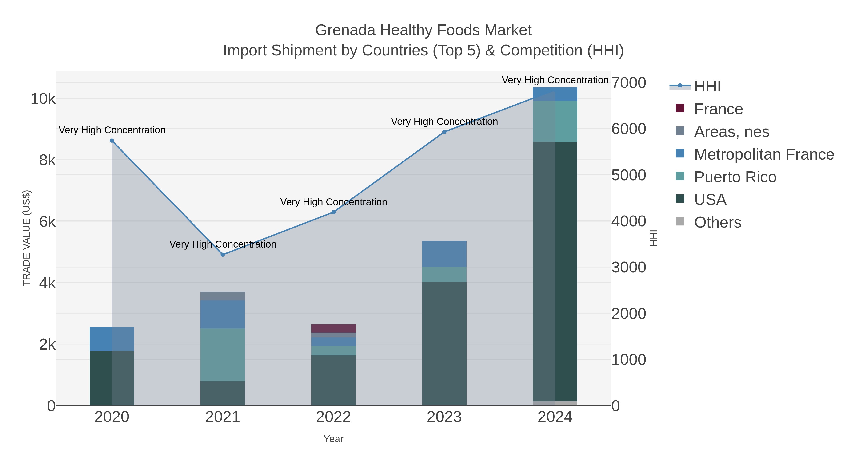 Grenada Healthy Foods Market Import Shipment by Countries (Top 5) & Competition (HHI)
