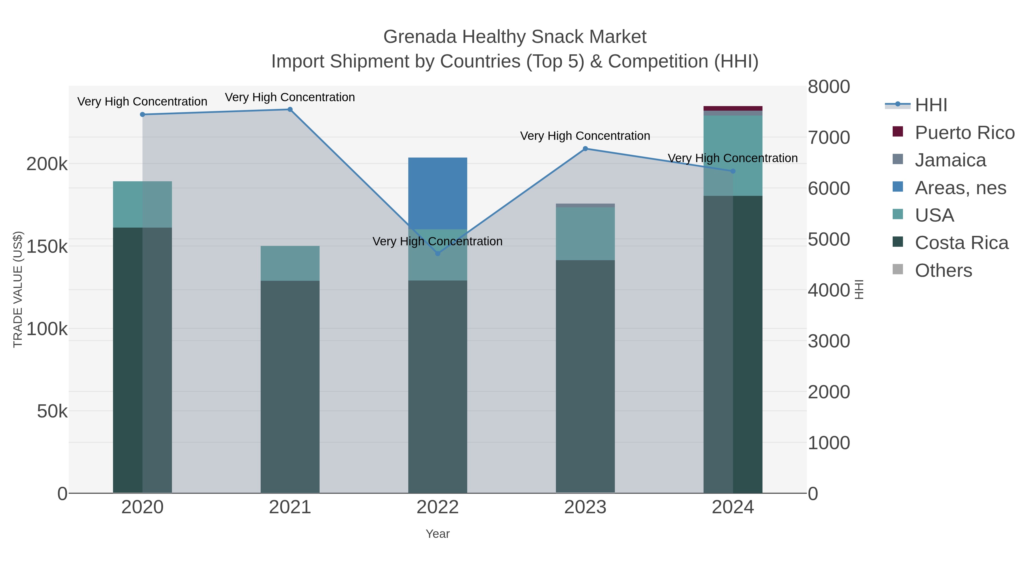 Grenada Healthy Snack Market Import Shipment by Countries (Top 5) & Competition (HHI)