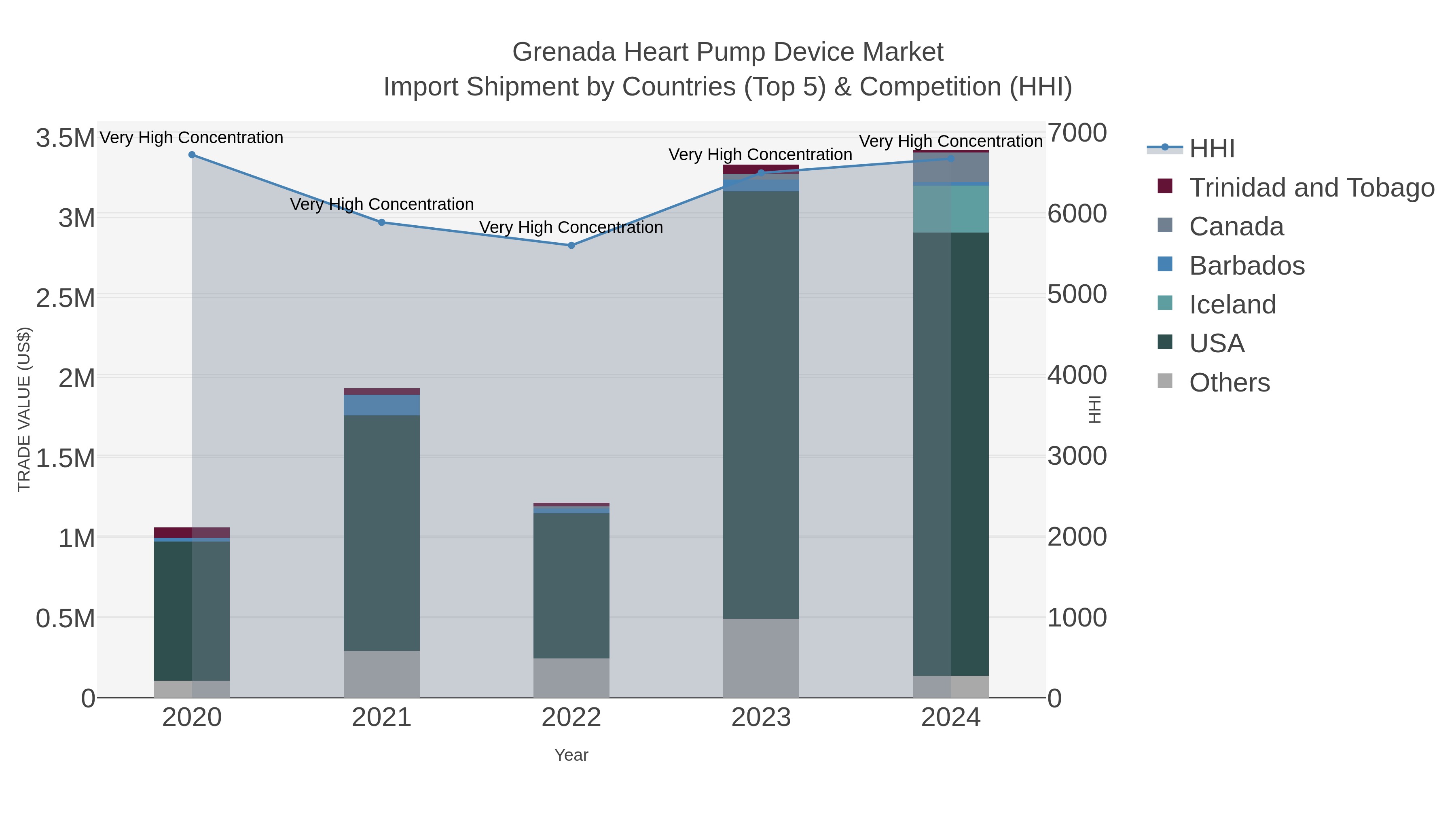 Grenada Heart Pump Device Market Import Shipment by Countries (Top 5) & Competition (HHI)