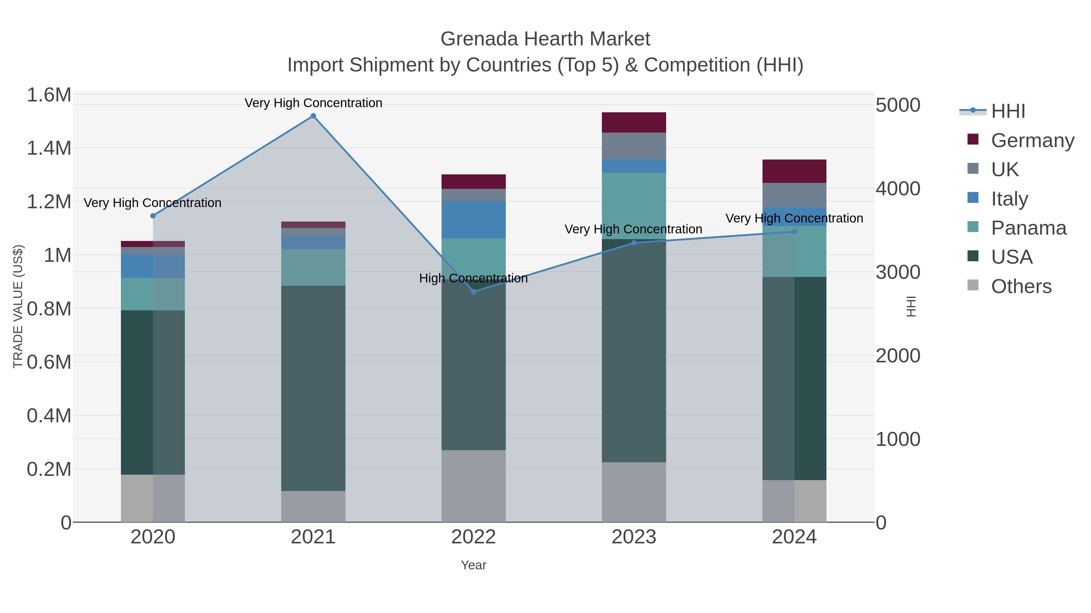 Grenada Hearth Market Import Shipment by Countries (Top 5) & Competition (HHI)