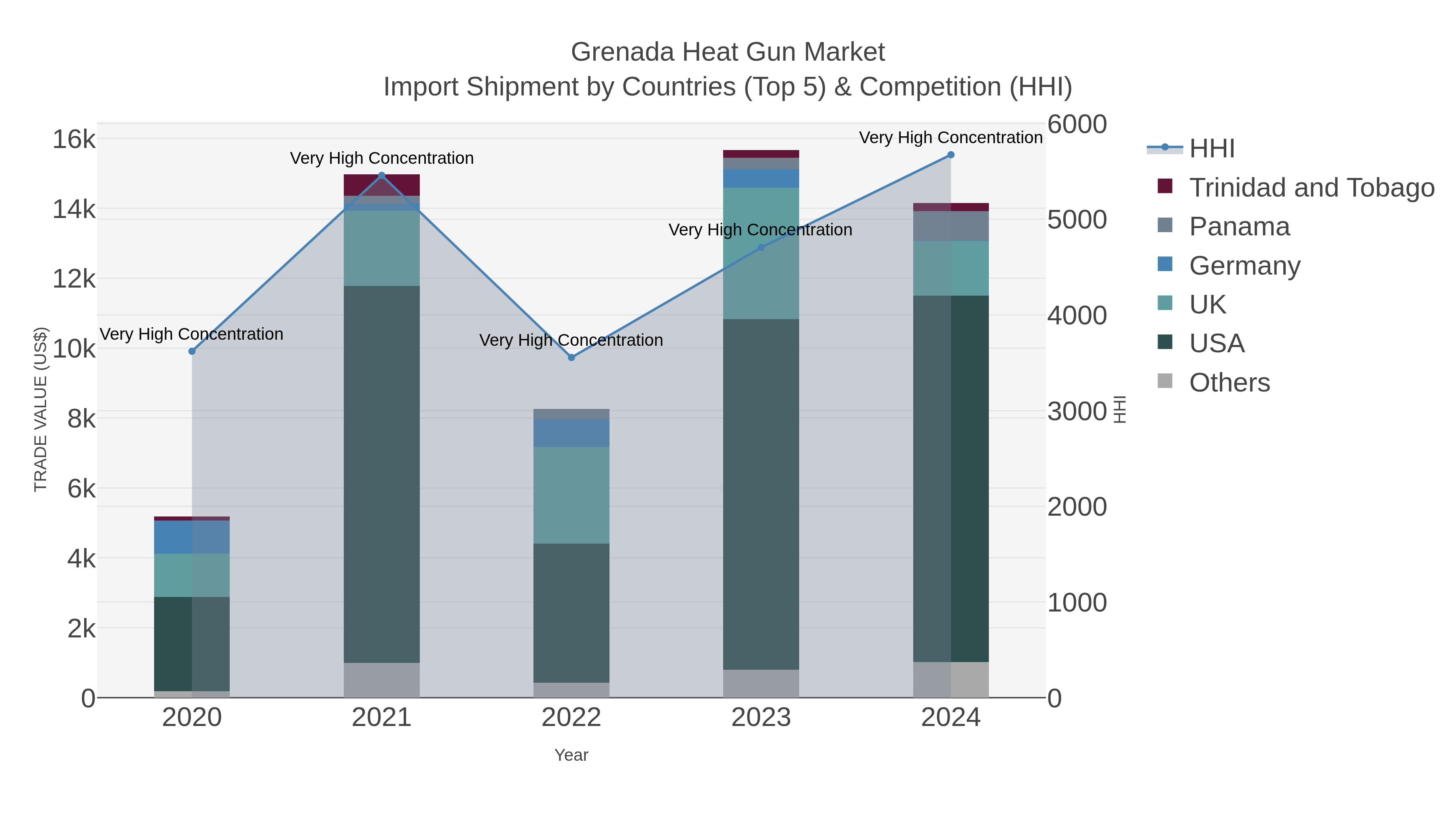 Grenada Heat Gun Market Import Shipment by Countries (Top 5) & Competition (HHI)