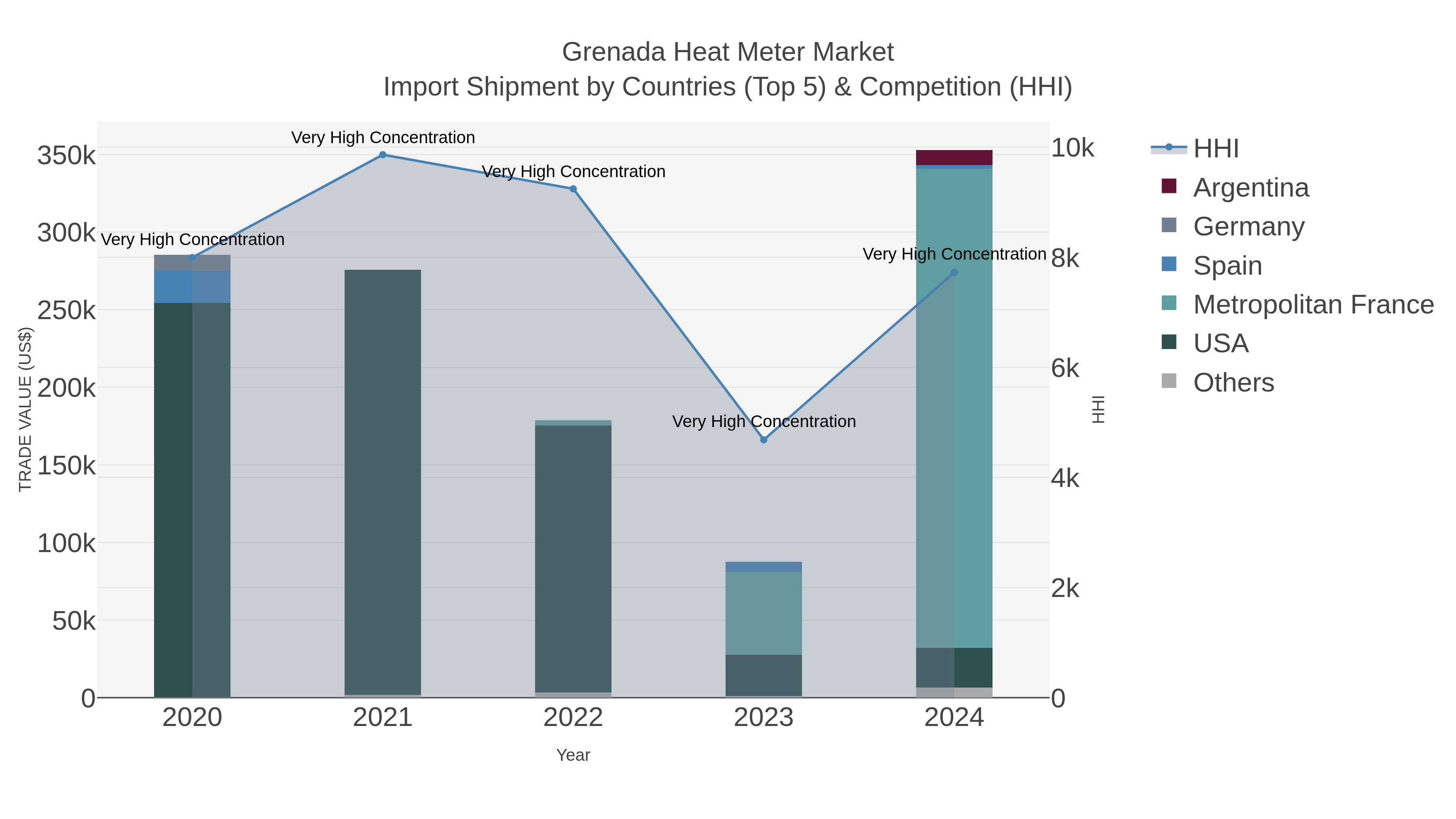 Grenada Heat Meter Market Import Shipment by Countries (Top 5) & Competition (HHI)