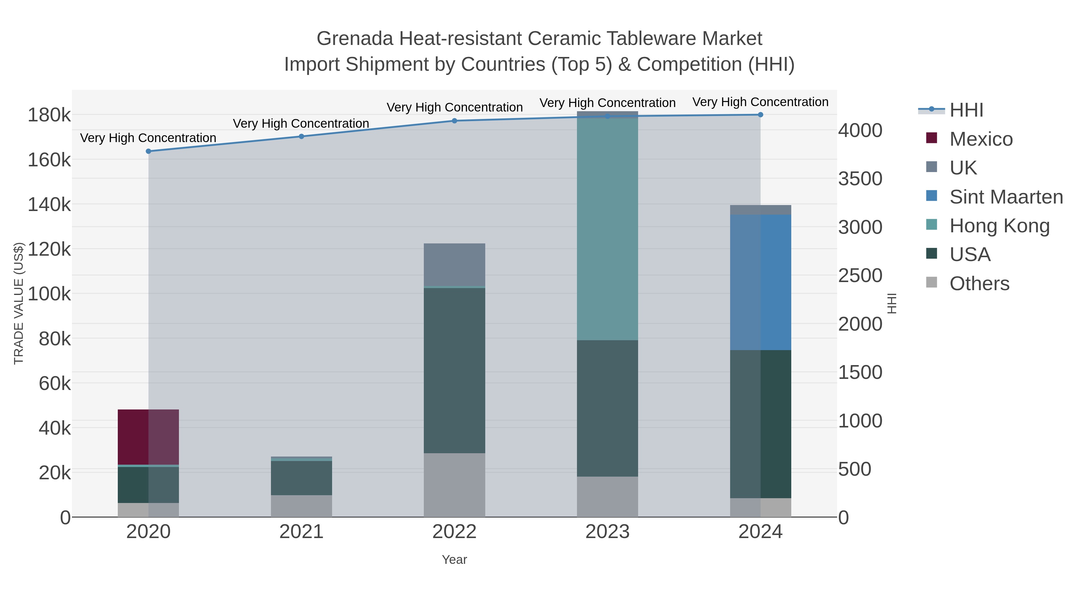 Grenada Heat-resistant Ceramic Tableware Market Import Shipment by Countries (Top 5) & Competition (HHI)