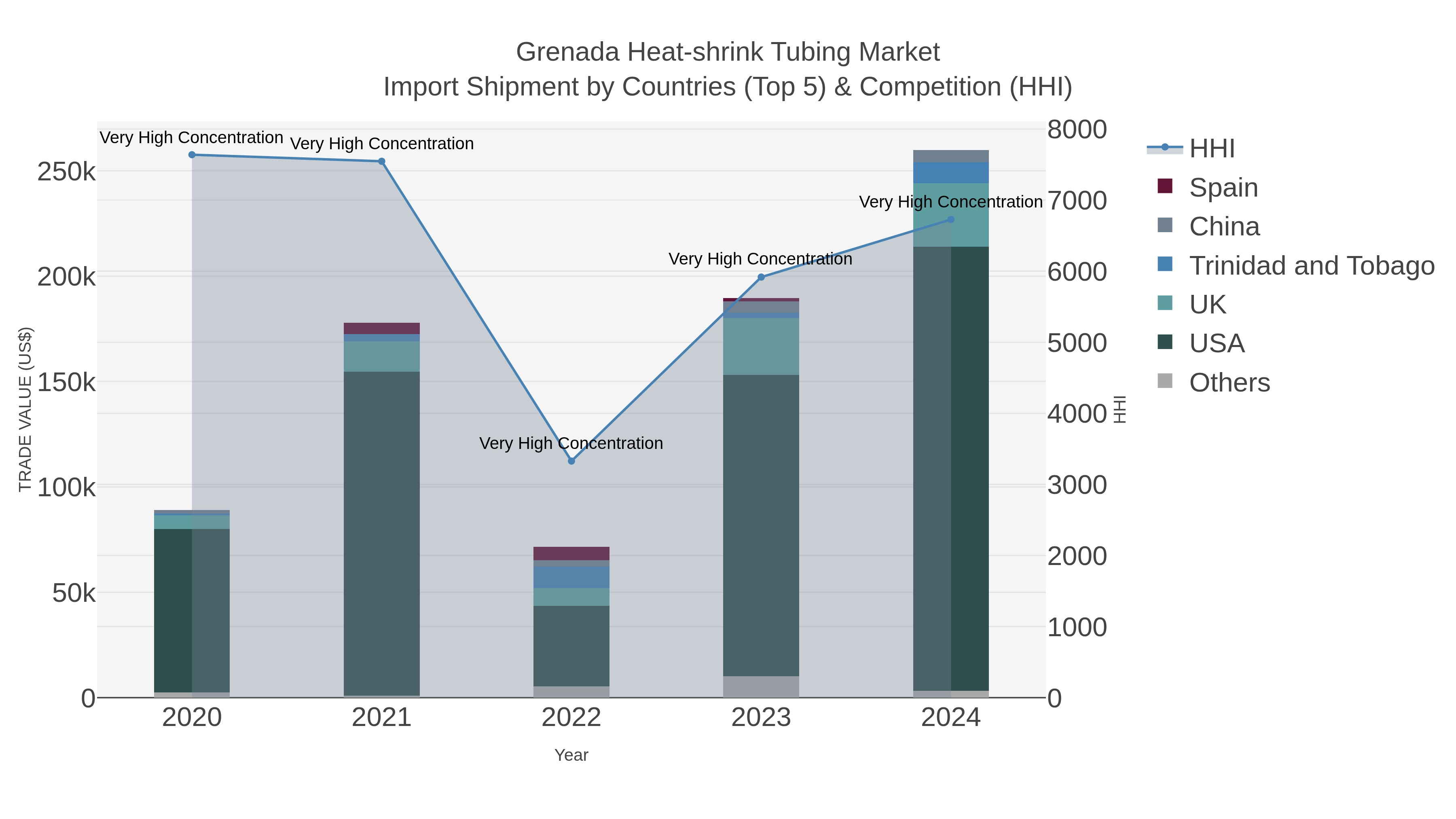 Grenada Heat-shrink Tubing Market Import Shipment by Countries (Top 5) & Competition (HHI)