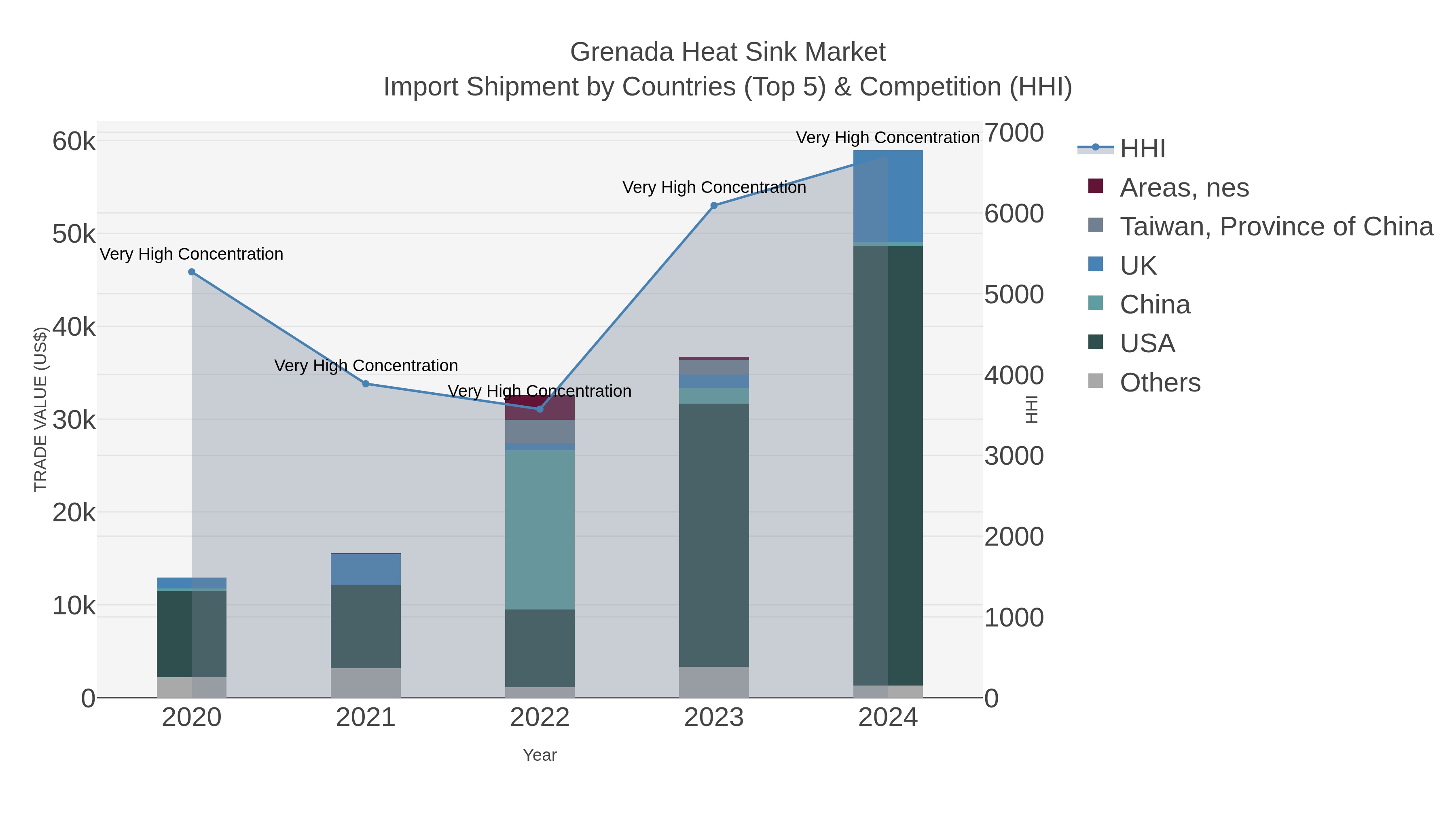 Grenada Heat Sink Market Import Shipment by Countries (Top 5) & Competition (HHI)