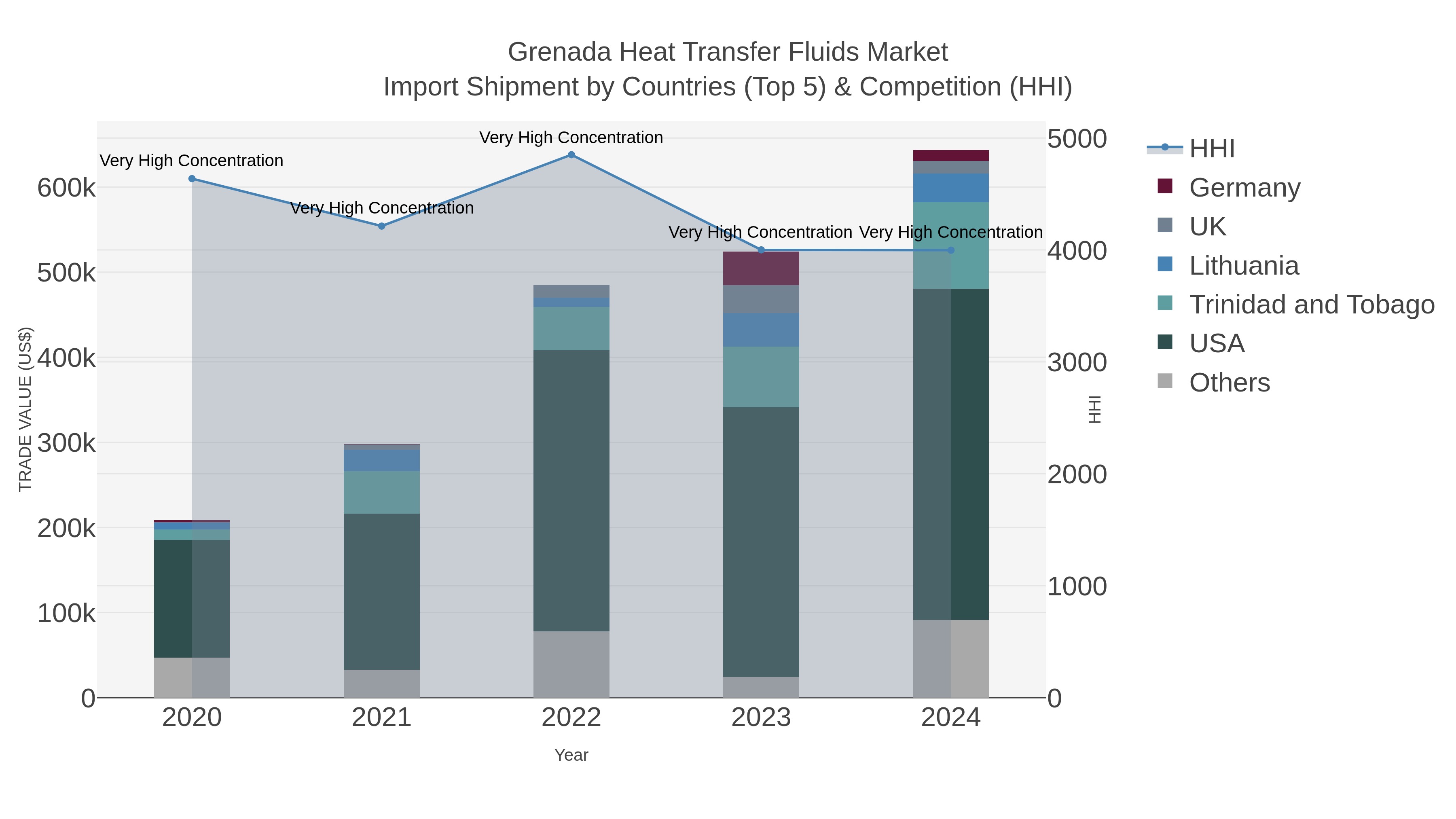 Grenada Heat Transfer Fluids Market Import Shipment by Countries (Top 5) & Competition (HHI)