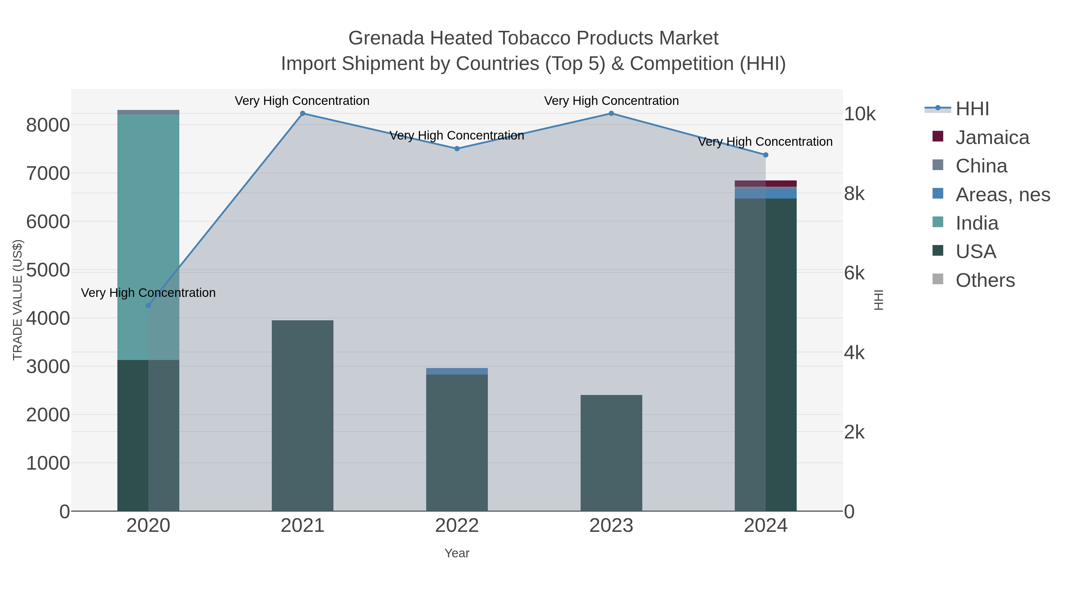 Grenada Heated Tobacco Products Market Import Shipment by Countries (Top 5) & Competition (HHI)