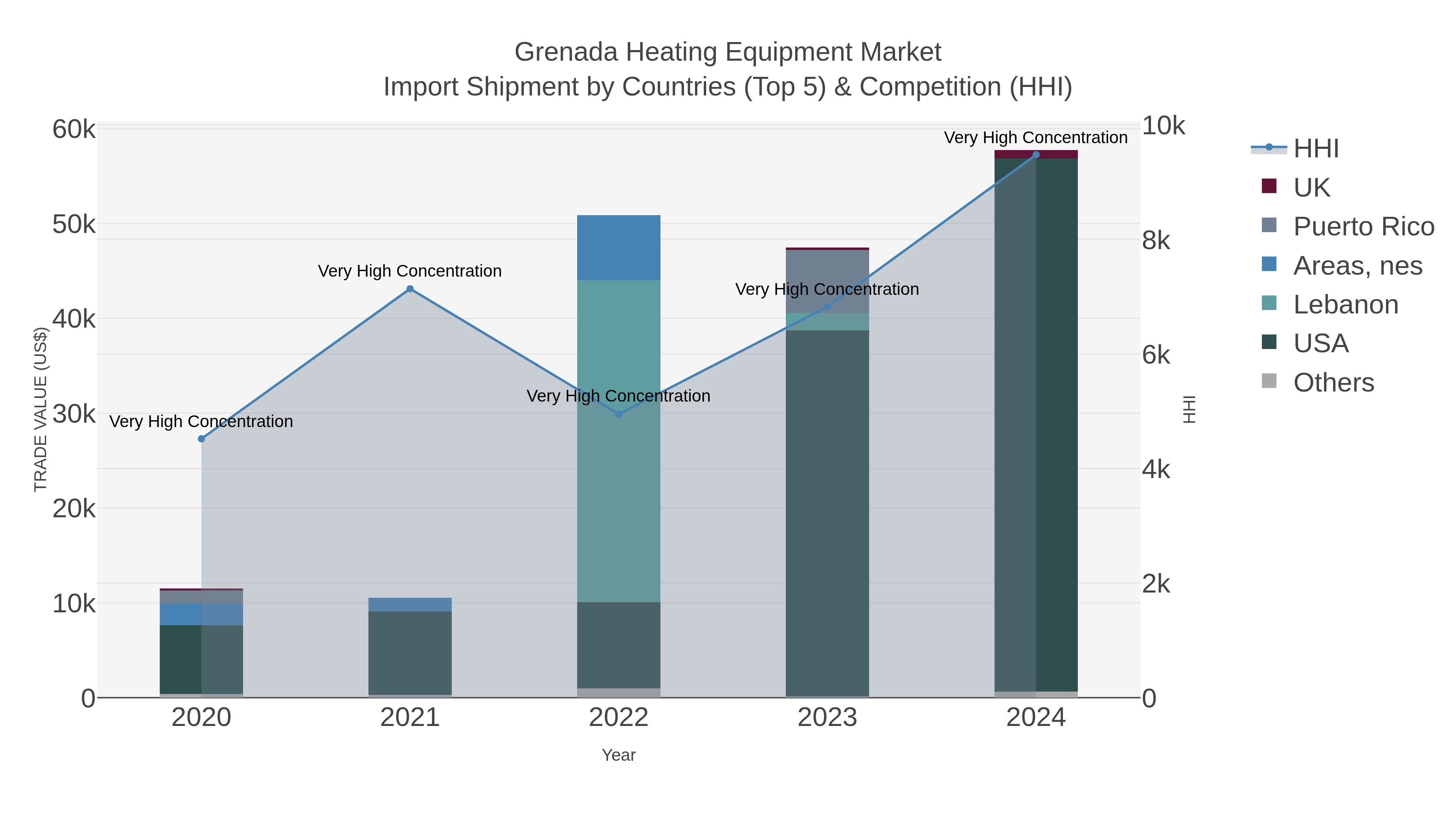 Grenada Heating Equipment Market Import Shipment by Countries (Top 5) & Competition (HHI)