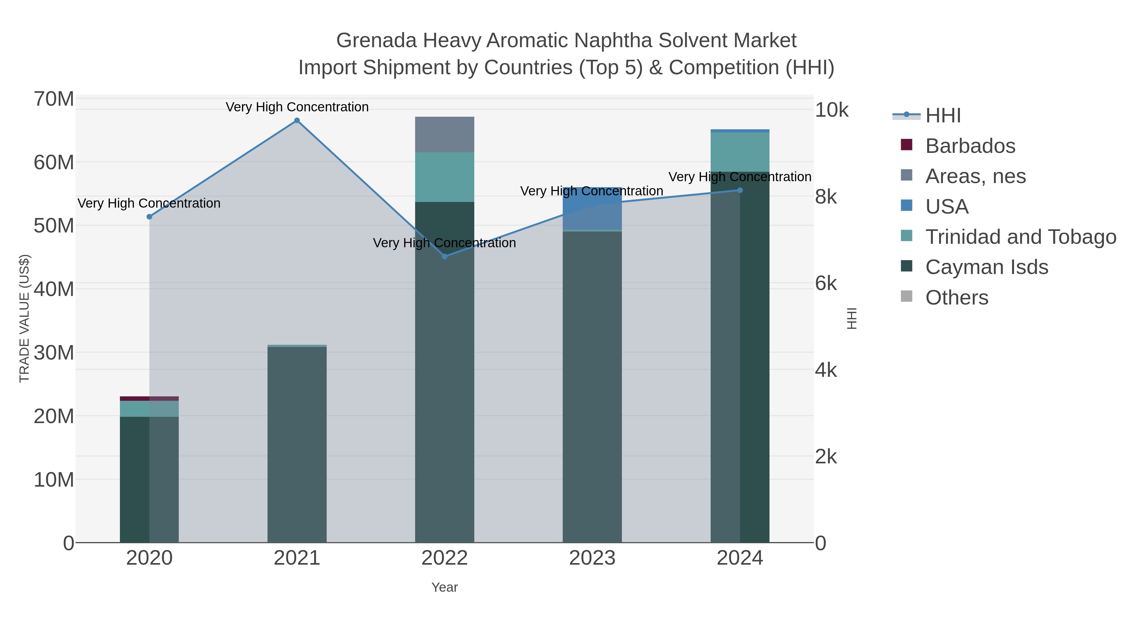 Grenada Heavy Aromatic Naphtha Solvent Market Import Shipment by Countries (Top 5) & Competition (HHI)