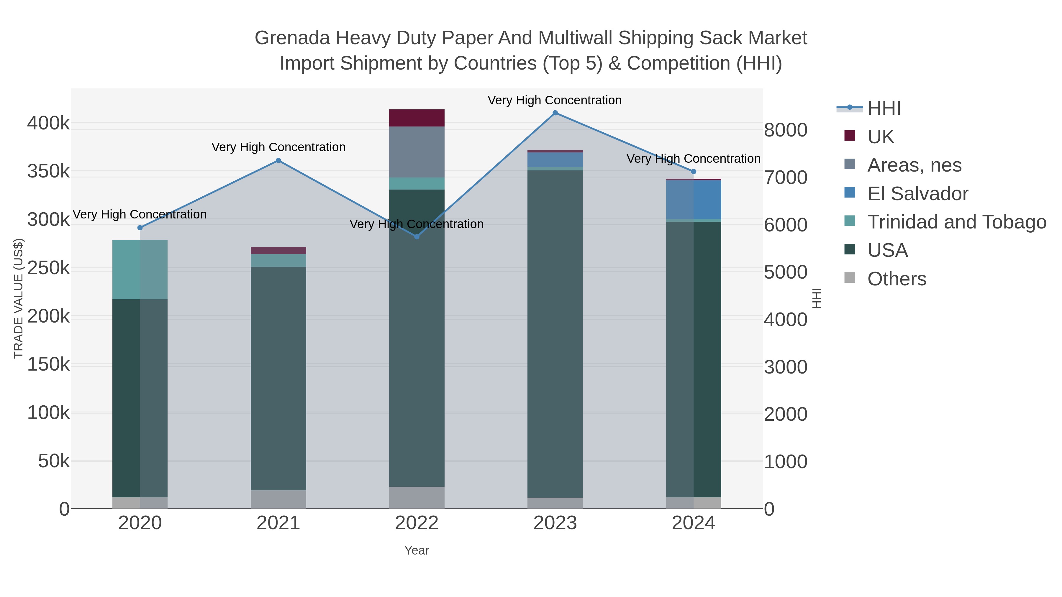 Grenada Heavy Duty Paper And Multiwall Shipping Sack Market Import Shipment by Countries (Top 5) & Competition (HHI)