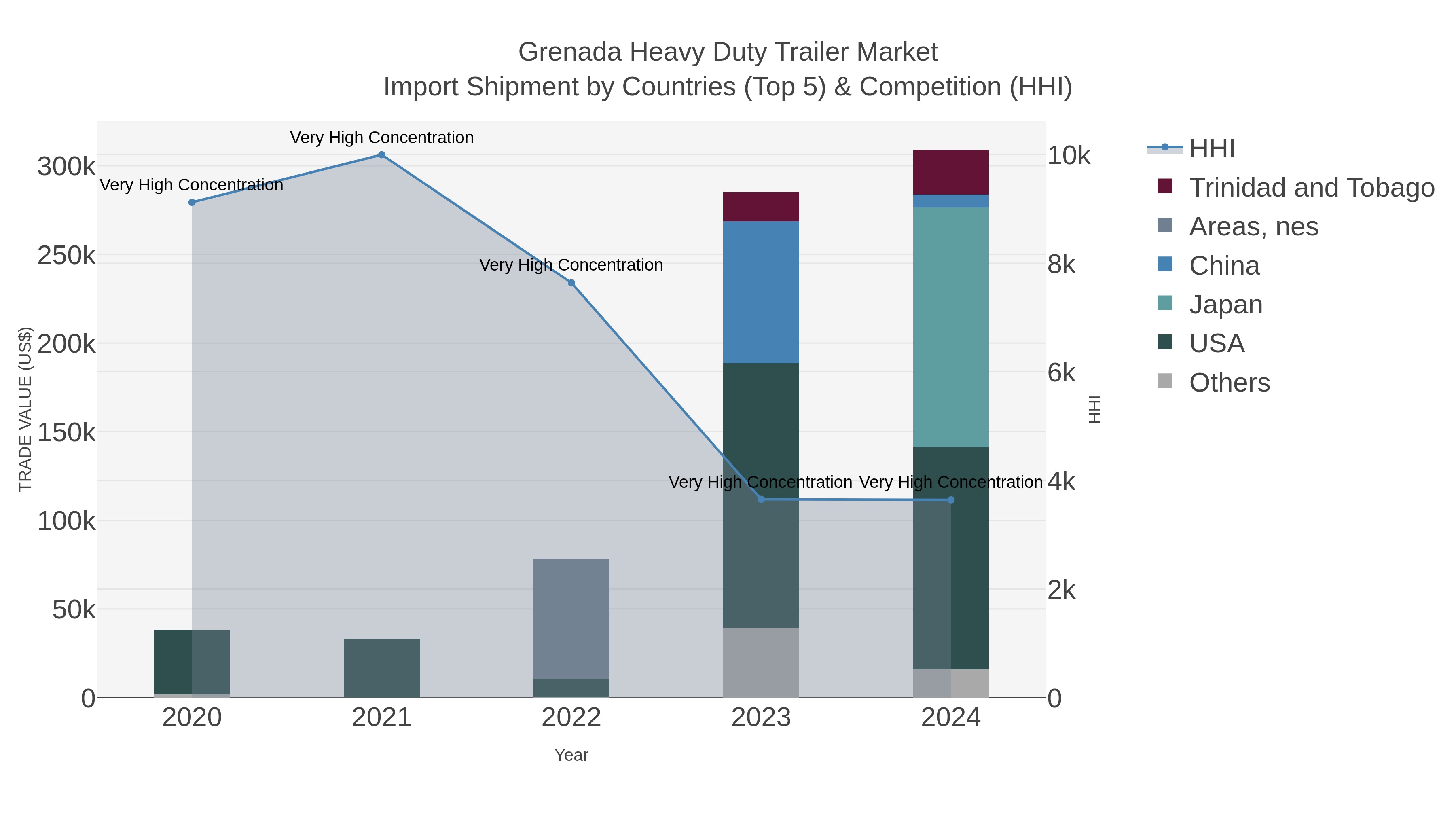 Grenada Heavy Duty Trailer Market Import Shipment by Countries (Top 5) & Competition (HHI)