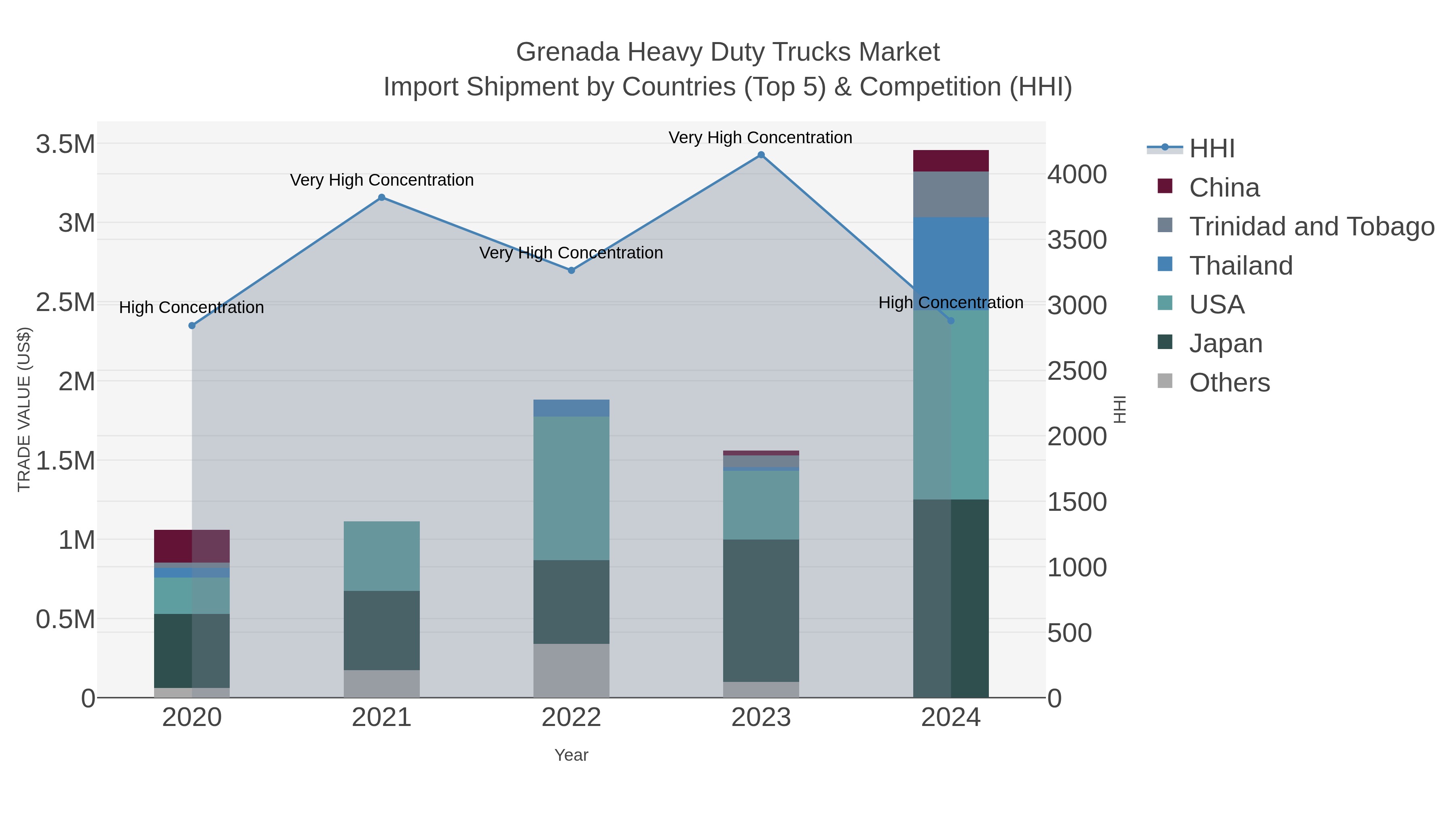 Grenada Heavy Duty Trucks Market Import Shipment by Countries (Top 5) & Competition (HHI)