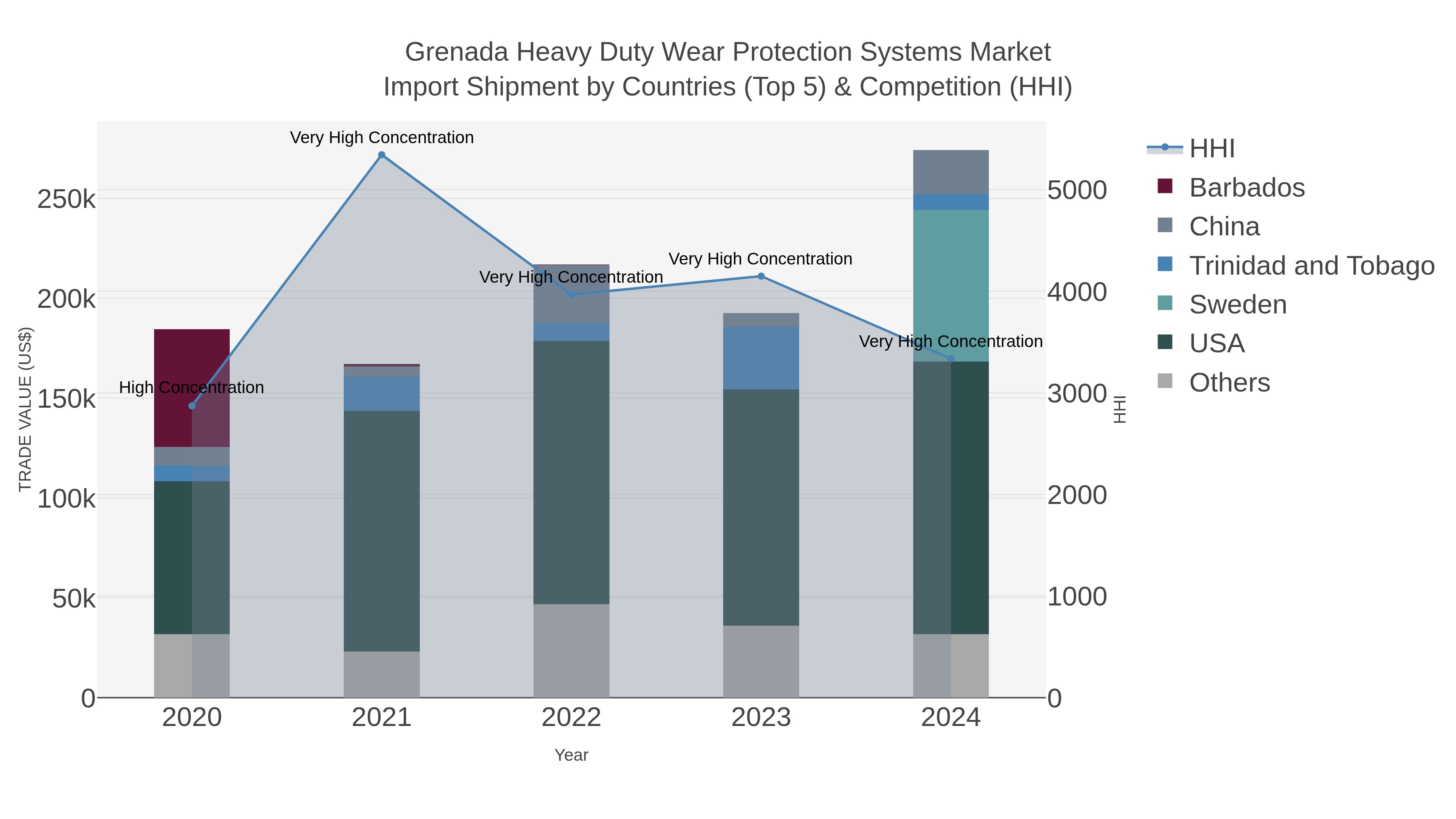 Grenada Heavy Duty Wear Protection Systems Market Import Shipment by Countries (Top 5) & Competition (HHI)
