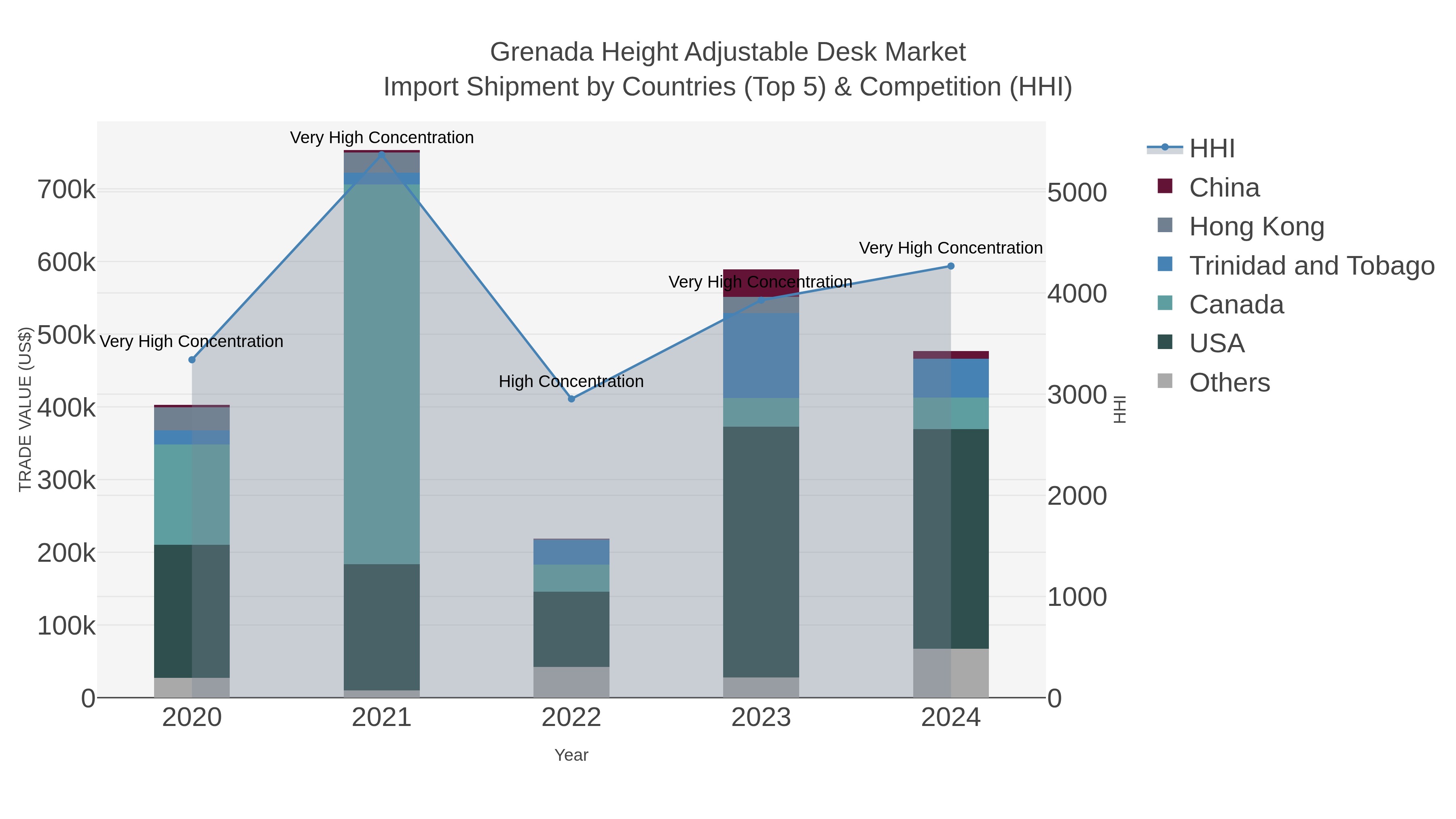 Grenada Height Adjustable Desk Market Import Shipment by Countries (Top 5) & Competition (HHI)