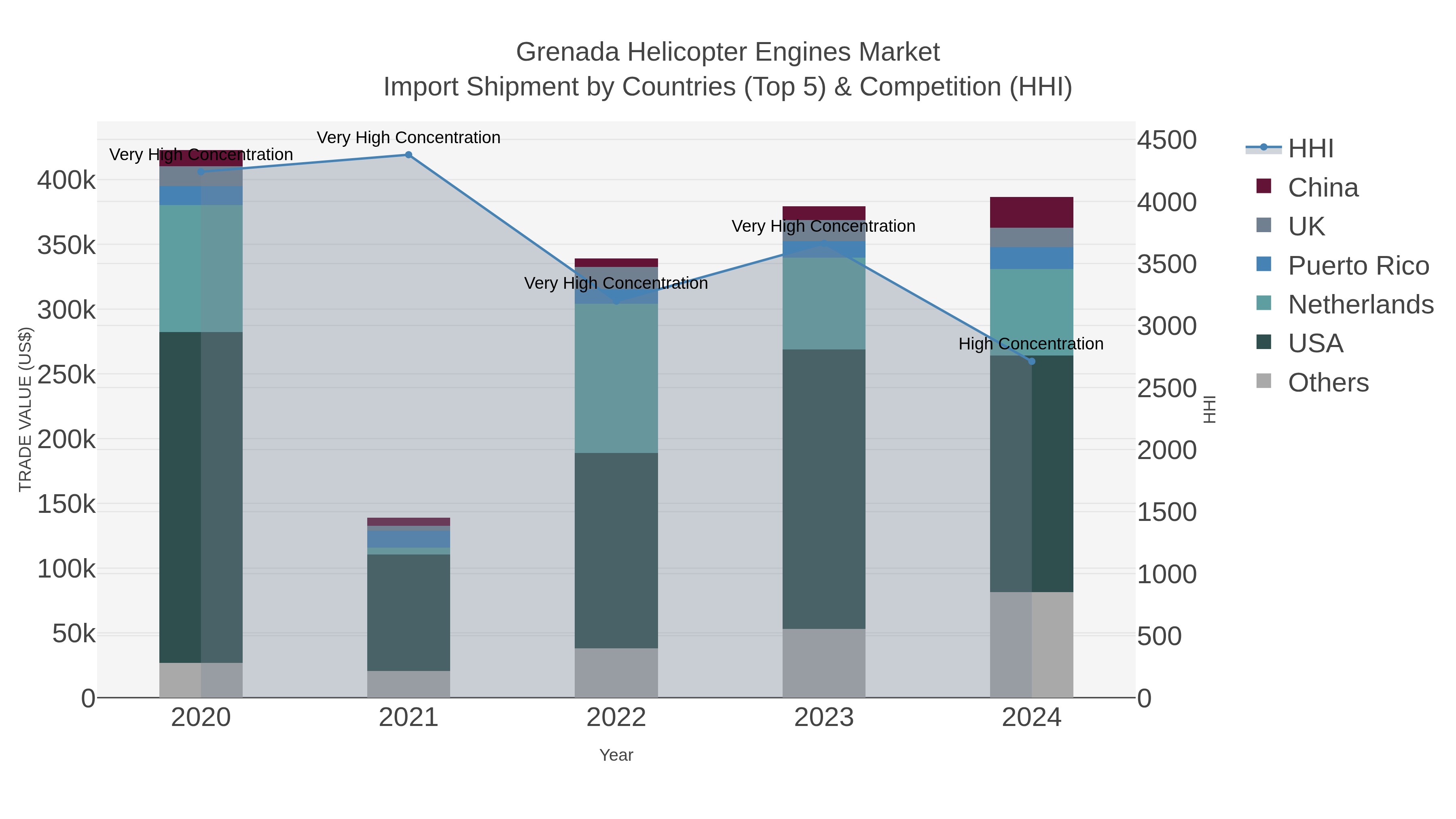 Grenada Helicopter Engines Market Import Shipment by Countries (Top 5) & Competition (HHI)