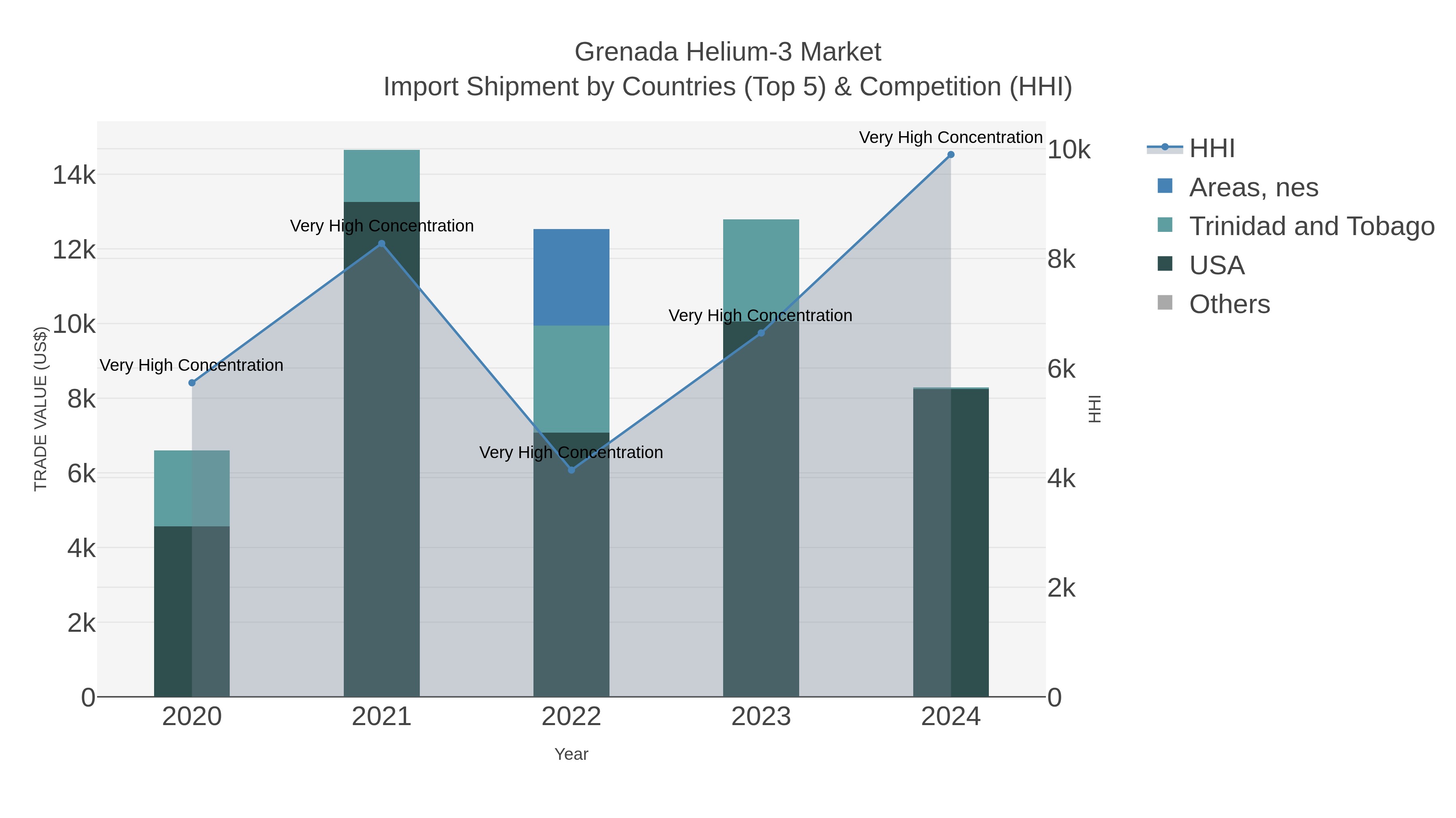 Grenada Helium-3 Market Import Shipment by Countries (Top 5) & Competition (HHI)