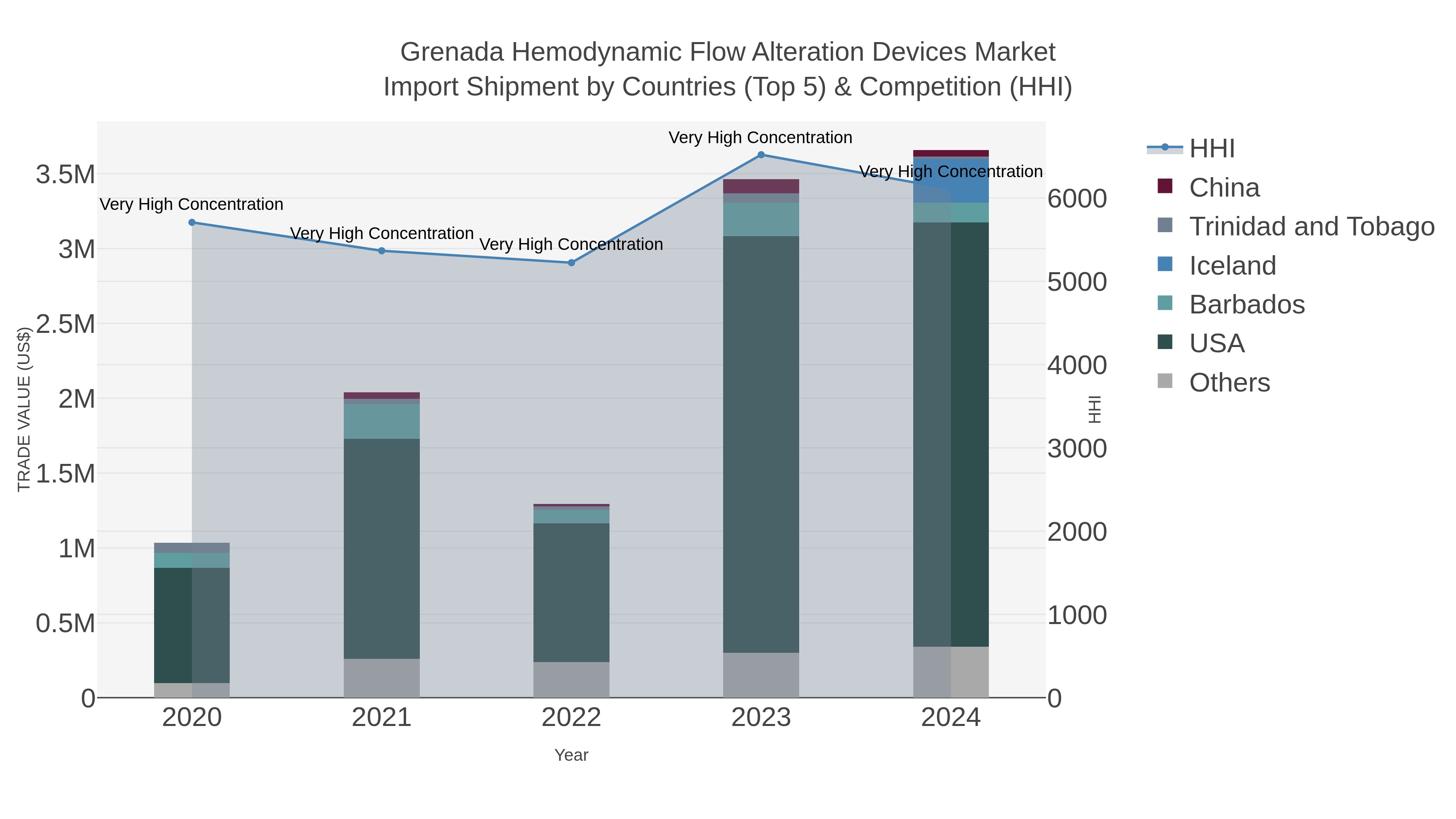 Grenada Hemodynamic Flow Alteration Devices Market Import Shipment by Countries (Top 5) & Competition (HHI)