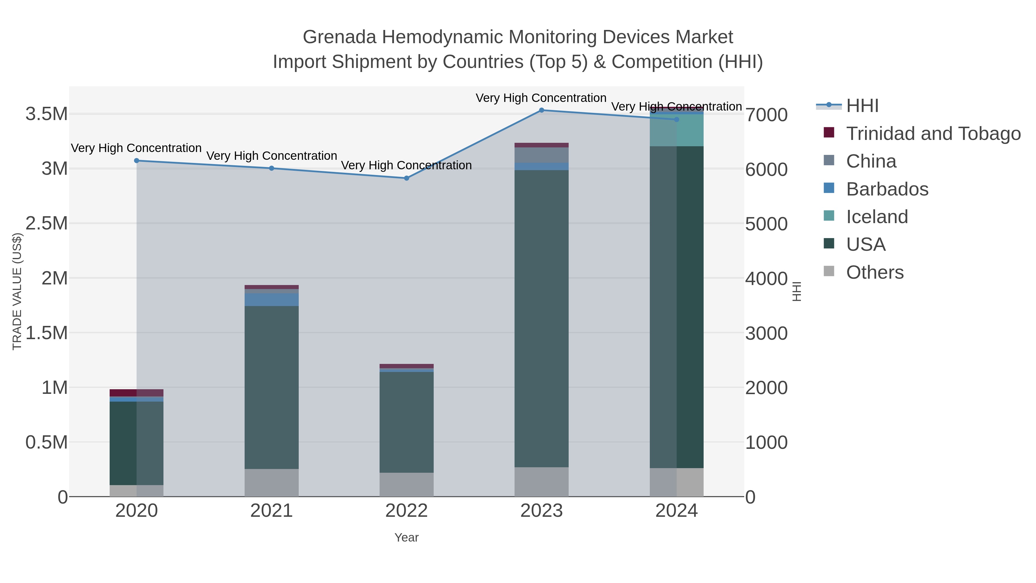 Grenada Hemodynamic Monitoring Devices Market Import Shipment by Countries (Top 5) & Competition (HHI)