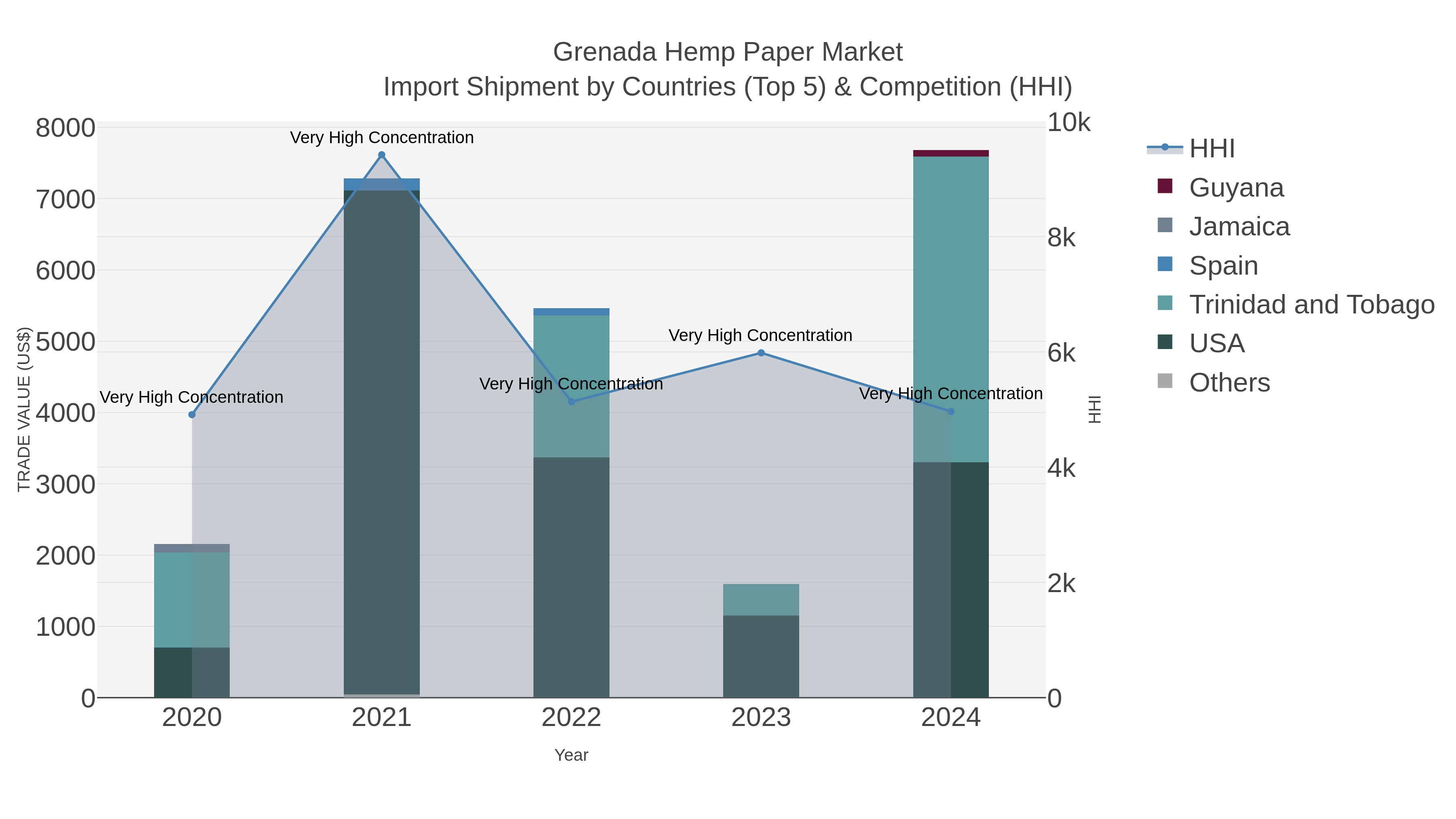 Grenada Hemp Paper Market Import Shipment by Countries (Top 5) & Competition (HHI)