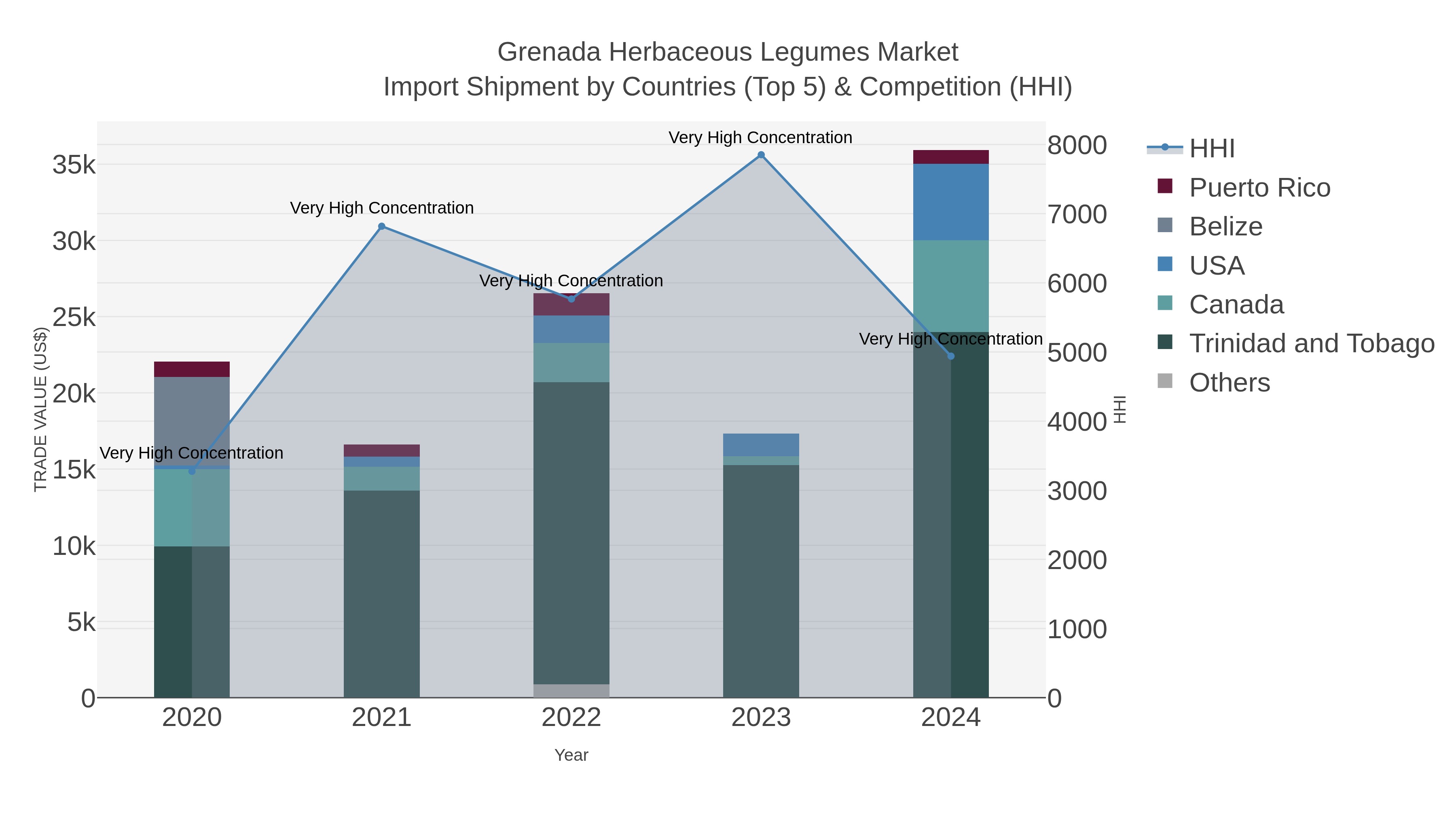 Grenada Herbaceous Legumes Market Import Shipment by Countries (Top 5) & Competition (HHI)