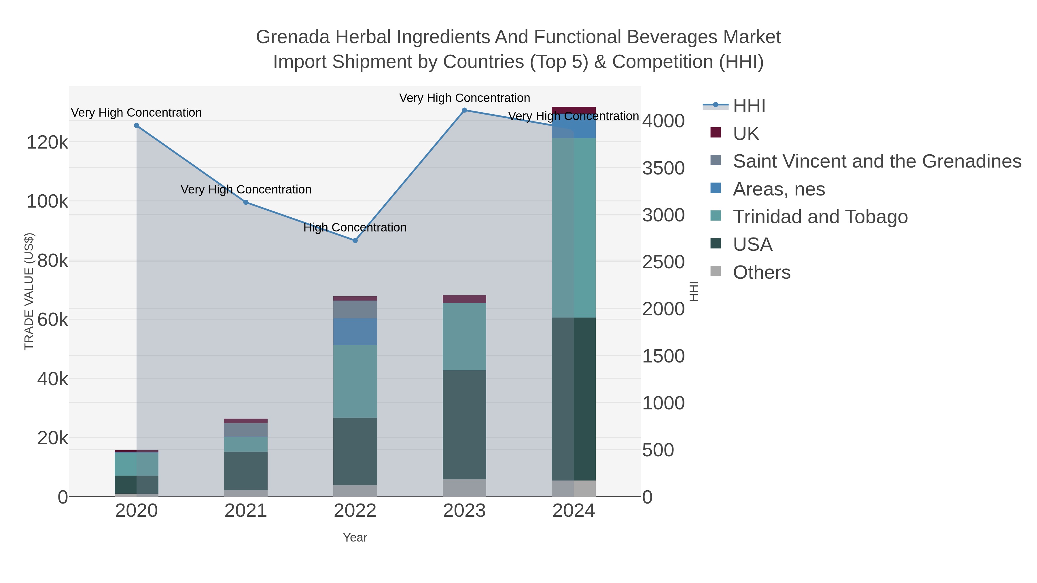 Grenada Herbal Ingredients And Functional Beverages Market Import Shipment by Countries (Top 5) & Competition (HHI)