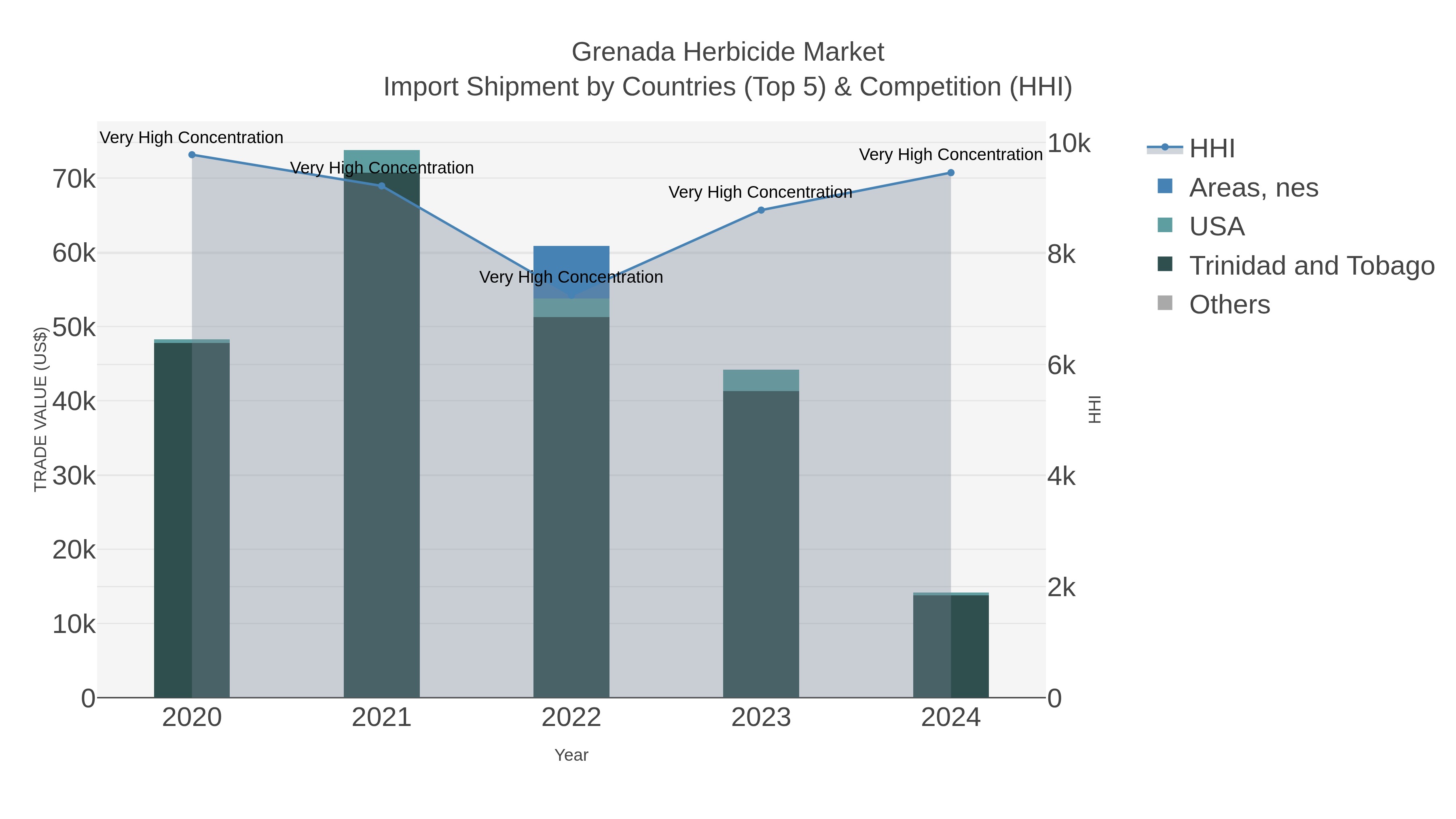 Grenada Herbicide Market Import Shipment by Countries (Top 5) & Competition (HHI)