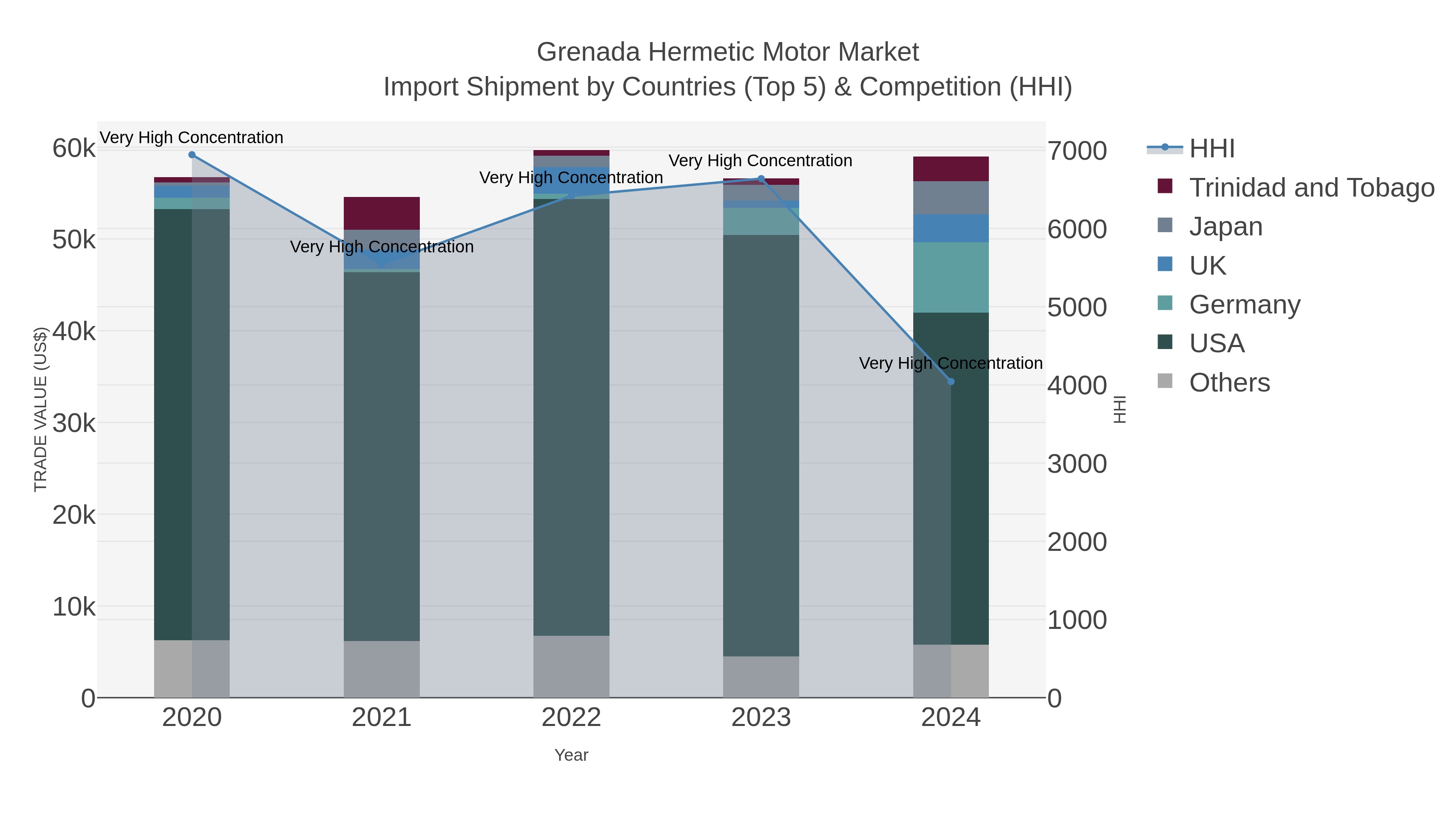 Grenada Hermetic Motor Market Import Shipment by Countries (Top 5) & Competition (HHI)