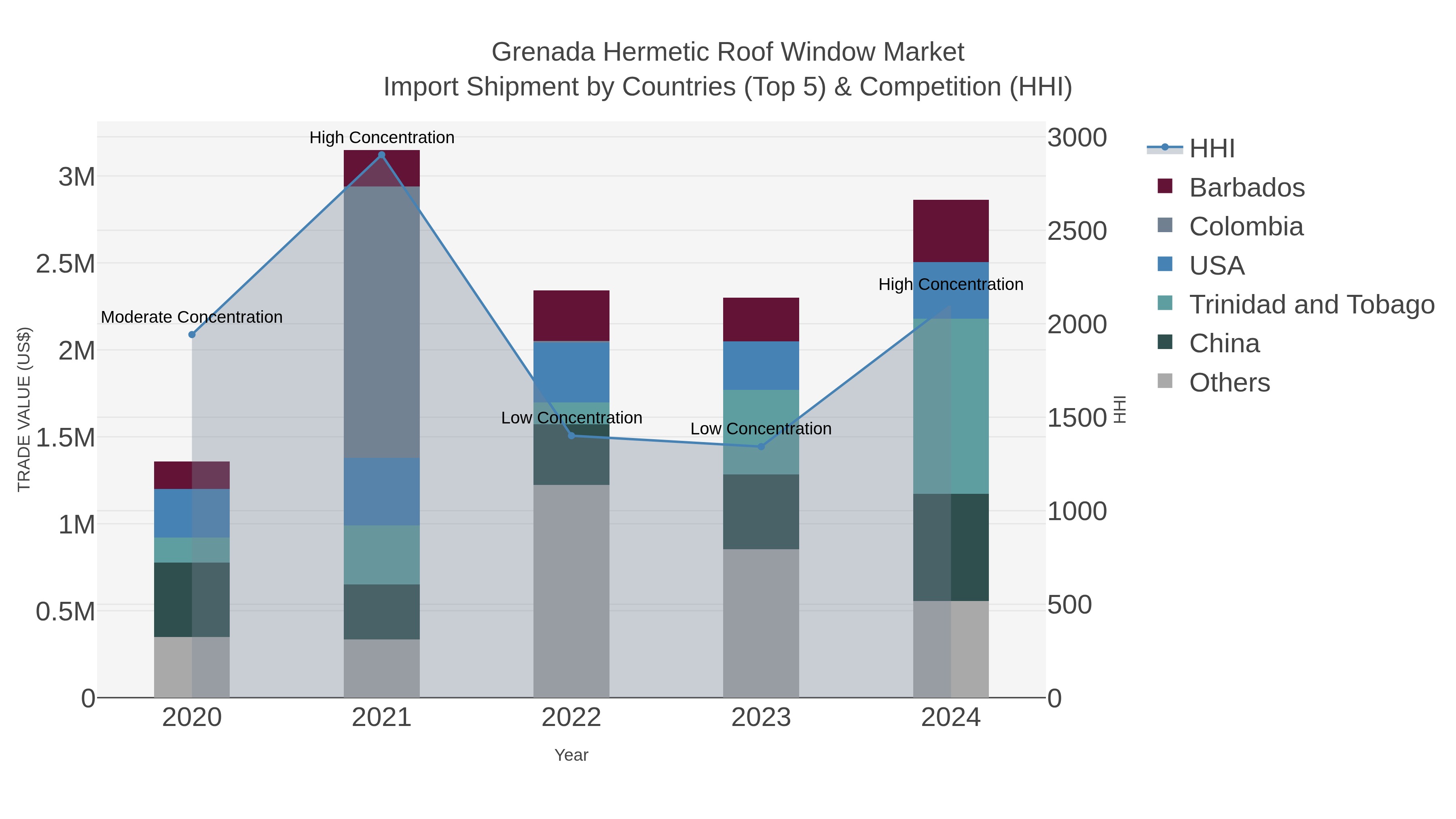 Grenada Hermetic Roof Window Market Import Shipment by Countries (Top 5) & Competition (HHI)