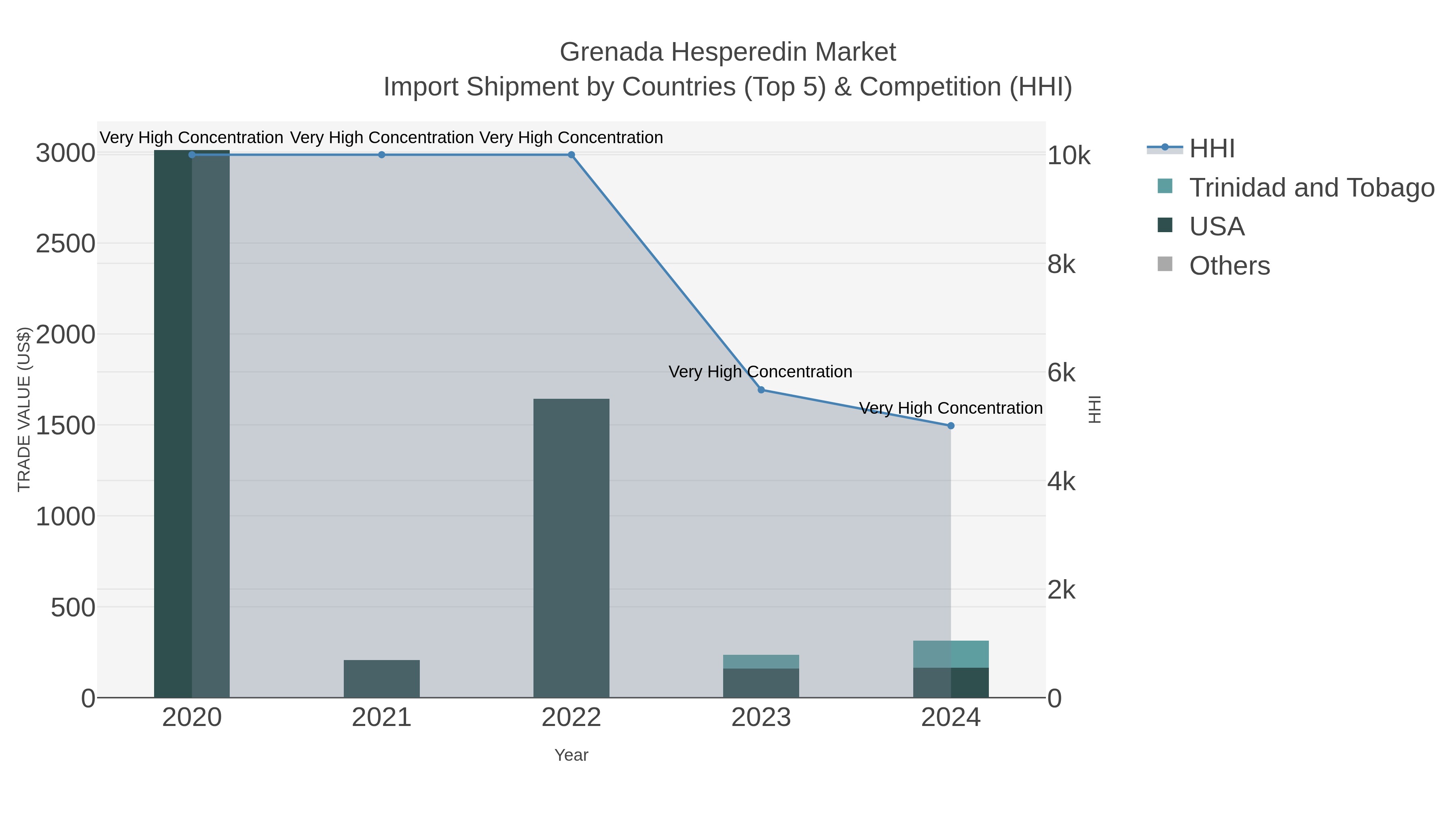 Grenada Hesperedin Market Import Shipment by Countries (Top 5) & Competition (HHI)