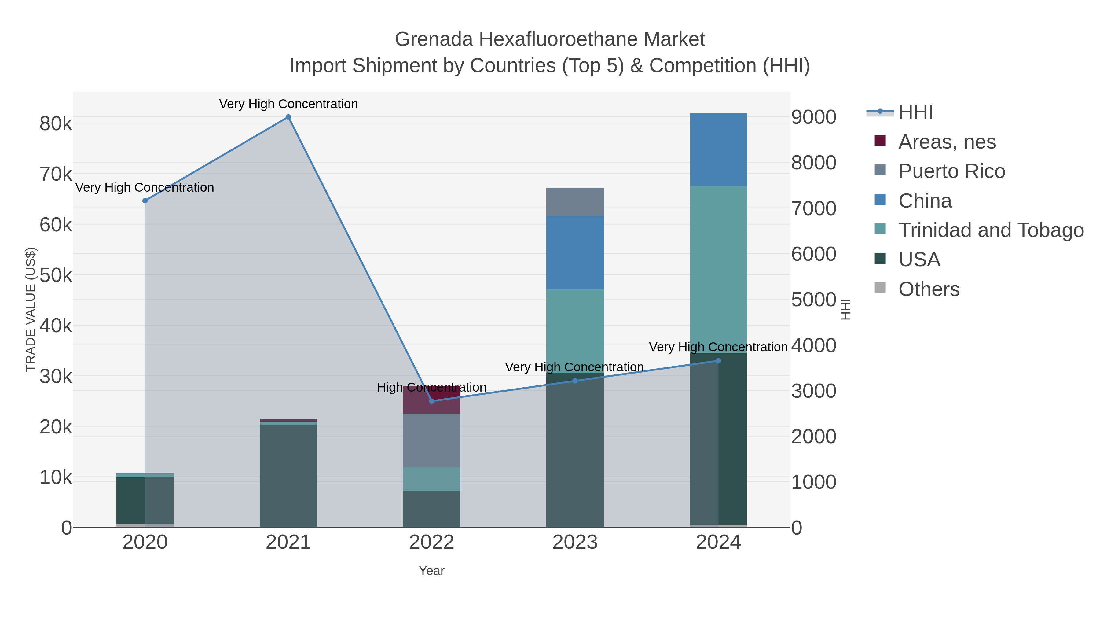 Grenada Hexafluoroethane Market Import Shipment by Countries (Top 5) & Competition (HHI)