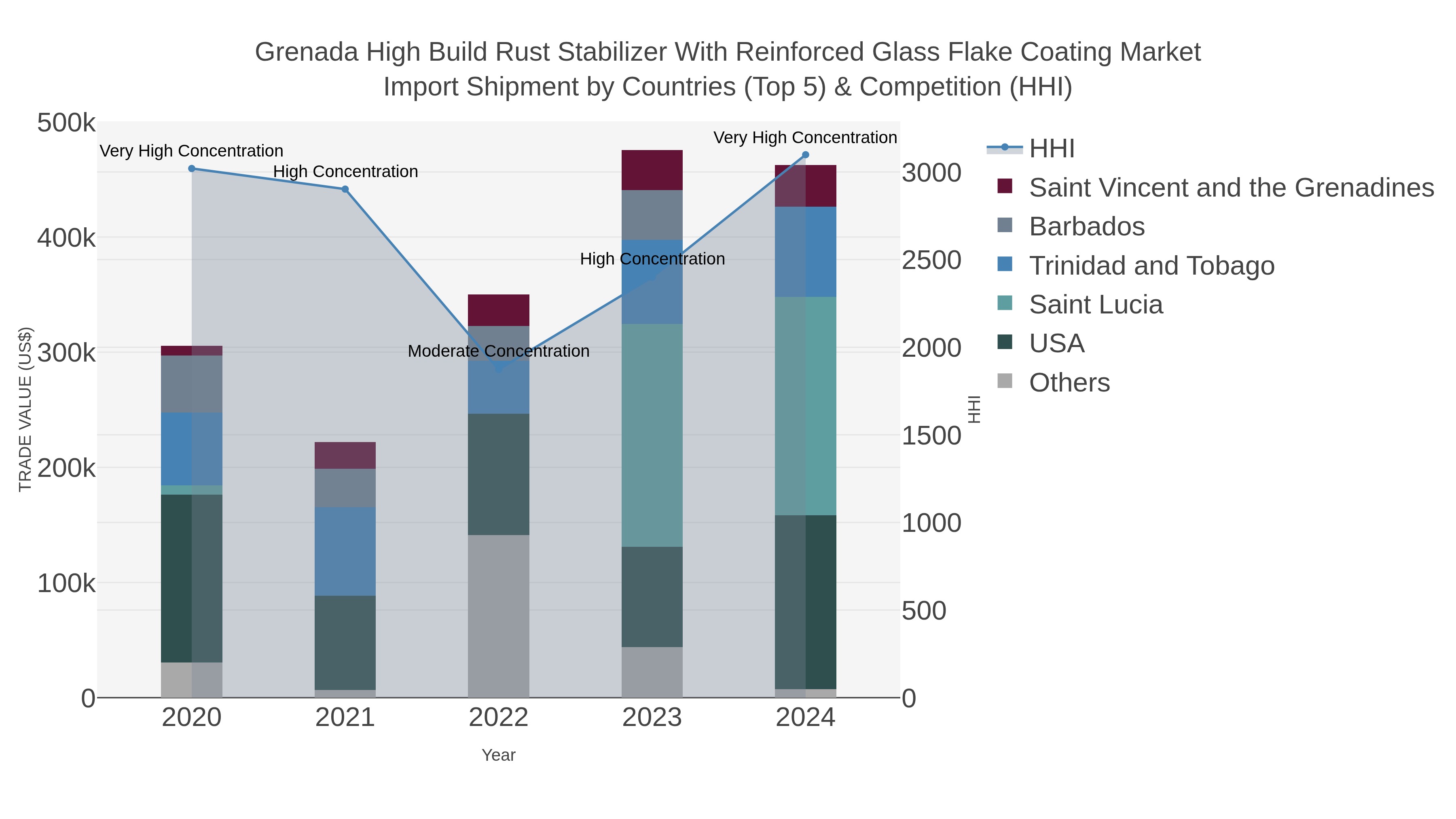 Grenada High Build Rust Stabilizer With Reinforced Glass Flake Coating Market Import Shipment by Countries (Top 5) & Competition (HHI)