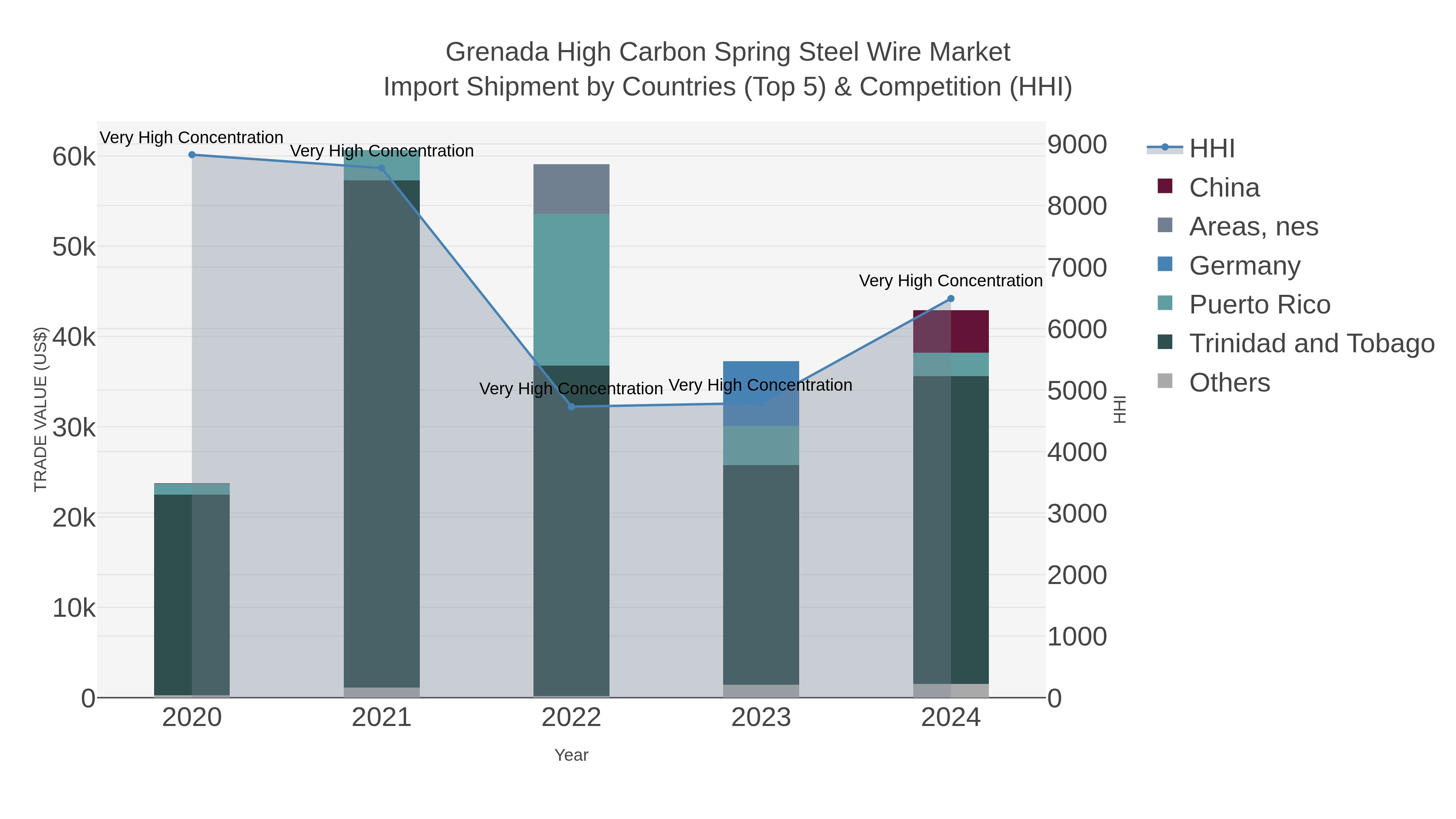Grenada High Carbon Spring Steel Wire Market Import Shipment by Countries (Top 5) & Competition (HHI)