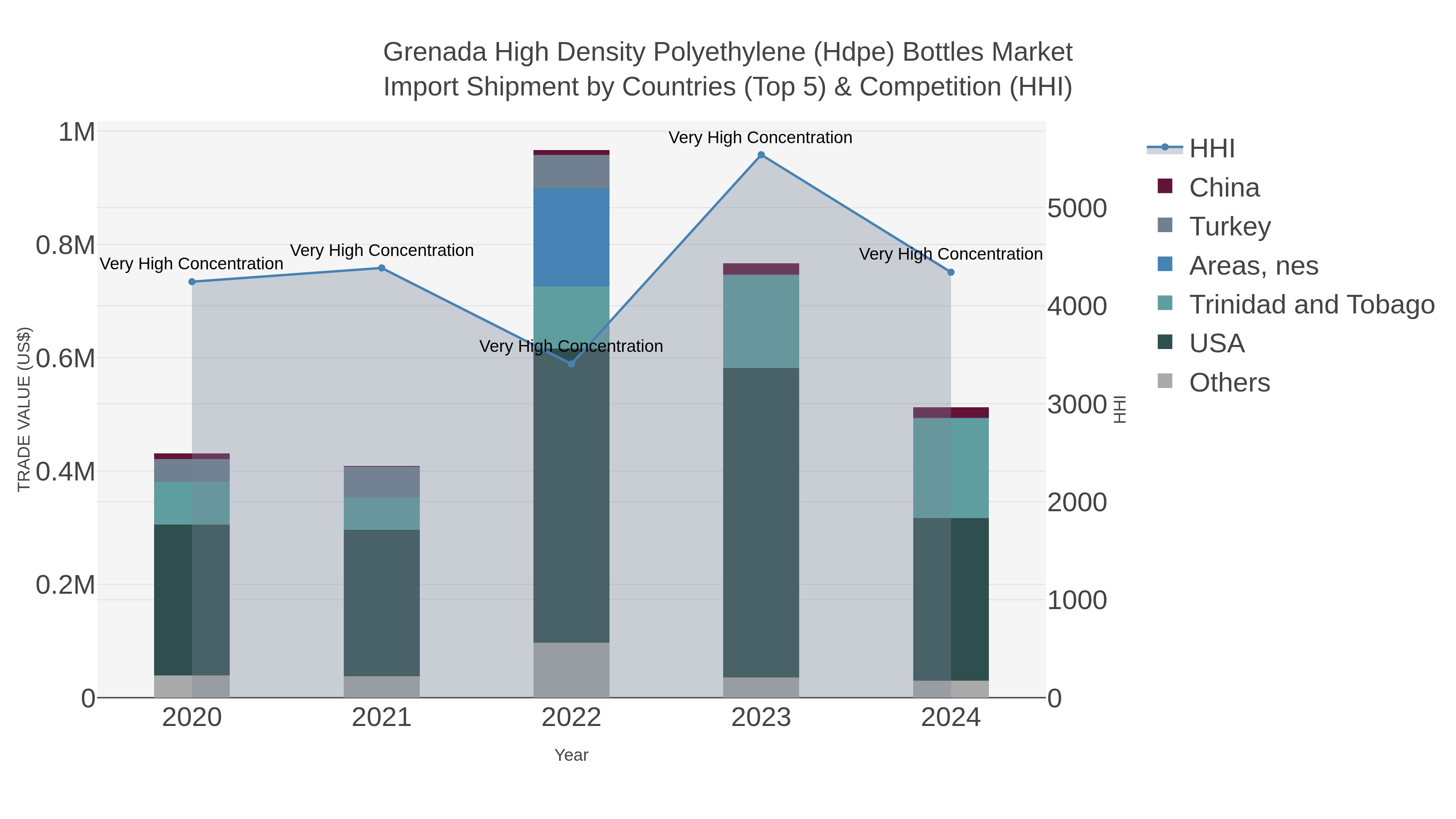 Grenada High Density Polyethylene (hdpe) Bottles Market Import Shipment by Countries (Top 5) & Competition (HHI)