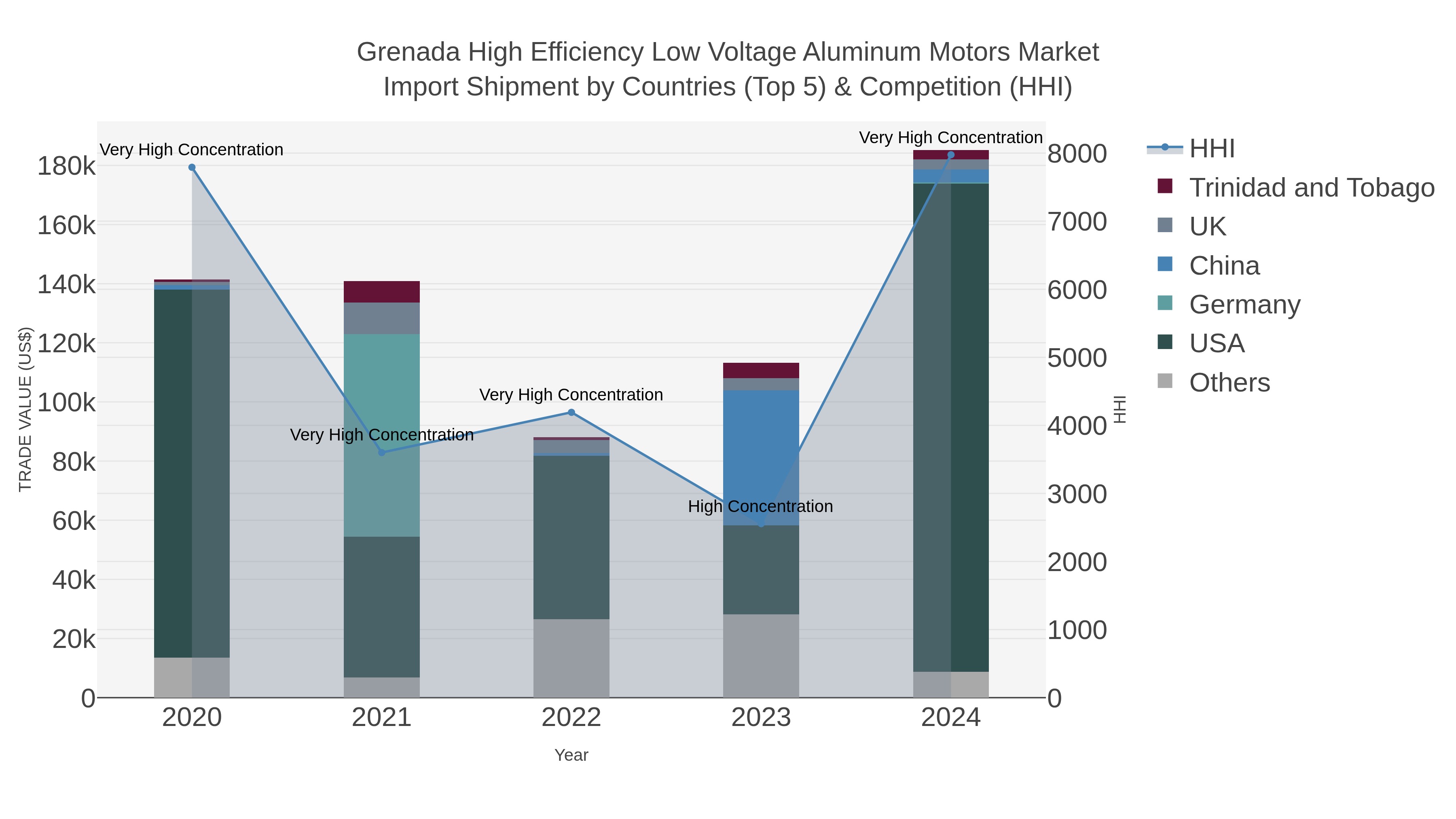 Grenada High Efficiency Low Voltage Aluminum Motors Market Import Shipment by Countries (Top 5) & Competition (HHI)